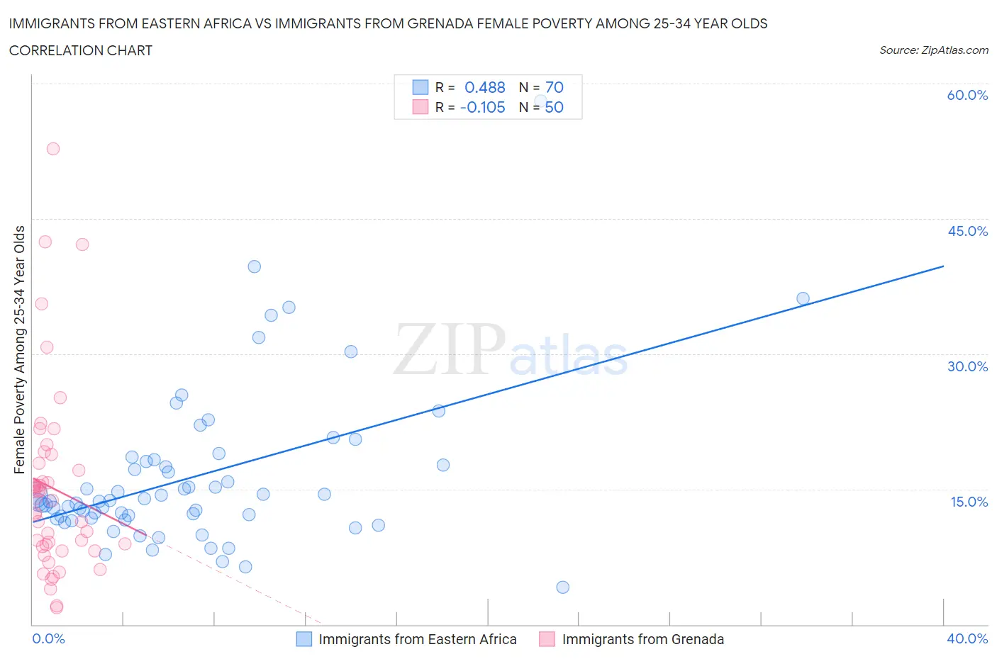 Immigrants from Eastern Africa vs Immigrants from Grenada Female Poverty Among 25-34 Year Olds