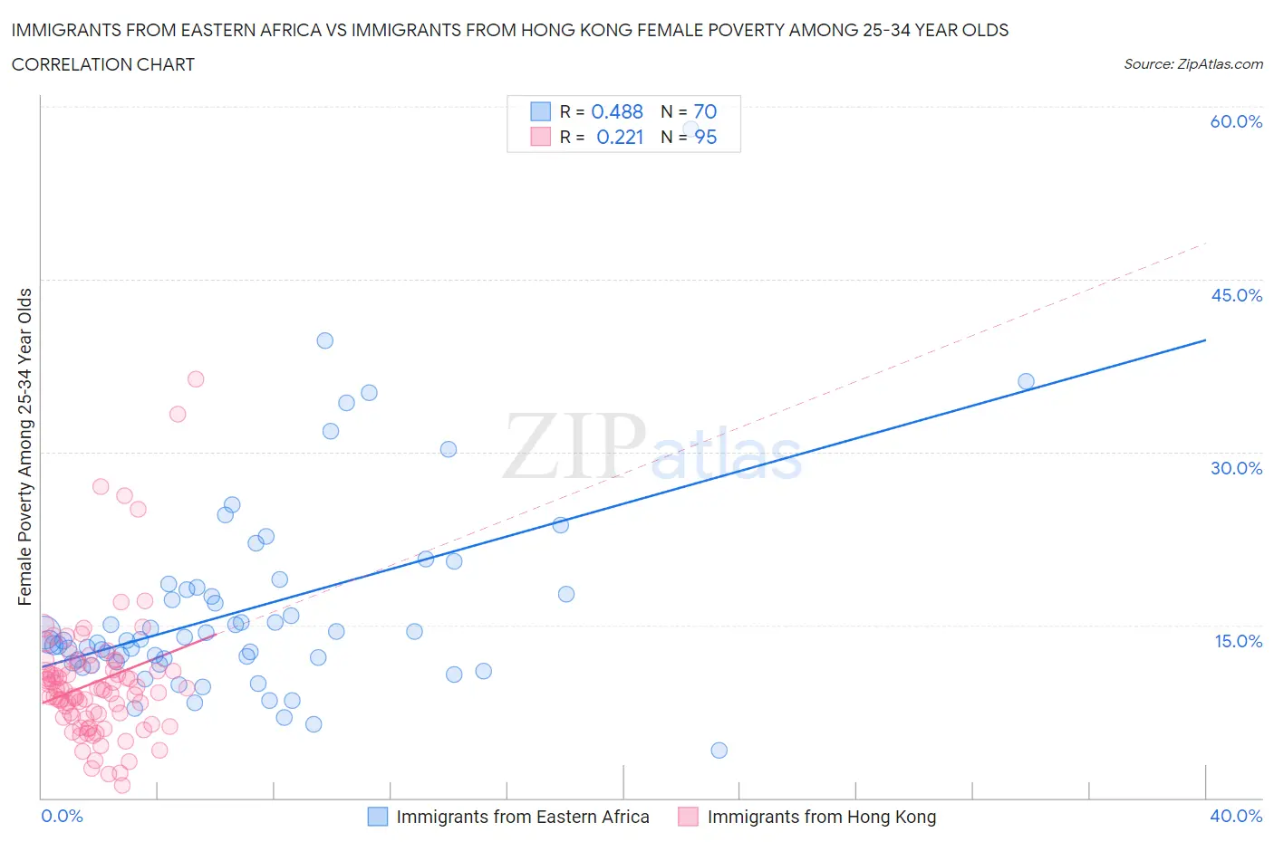 Immigrants from Eastern Africa vs Immigrants from Hong Kong Female Poverty Among 25-34 Year Olds