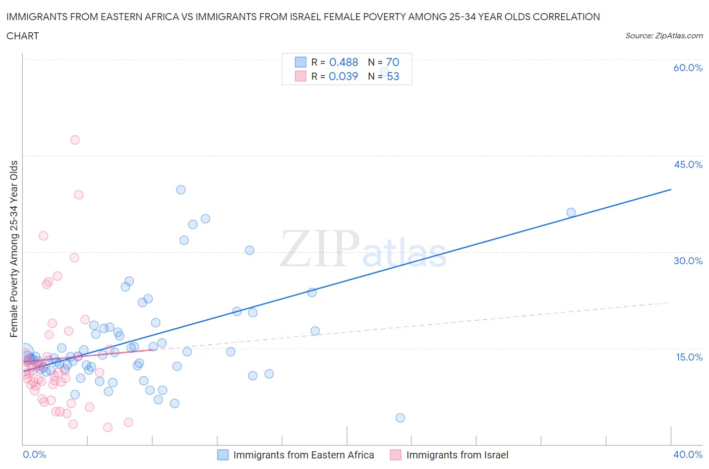 Immigrants from Eastern Africa vs Immigrants from Israel Female Poverty Among 25-34 Year Olds