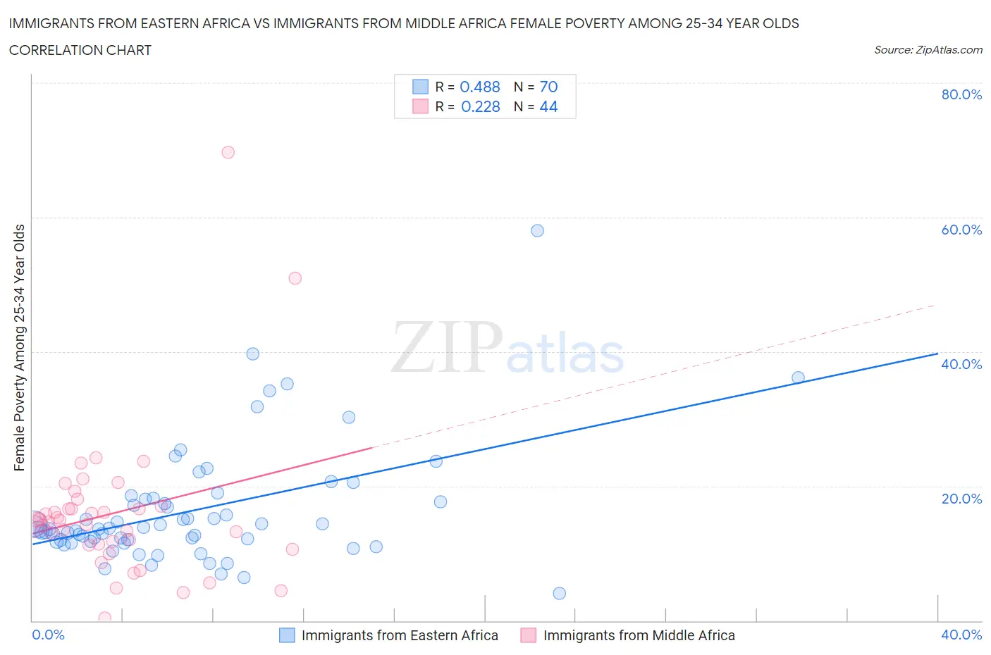 Immigrants from Eastern Africa vs Immigrants from Middle Africa Female Poverty Among 25-34 Year Olds