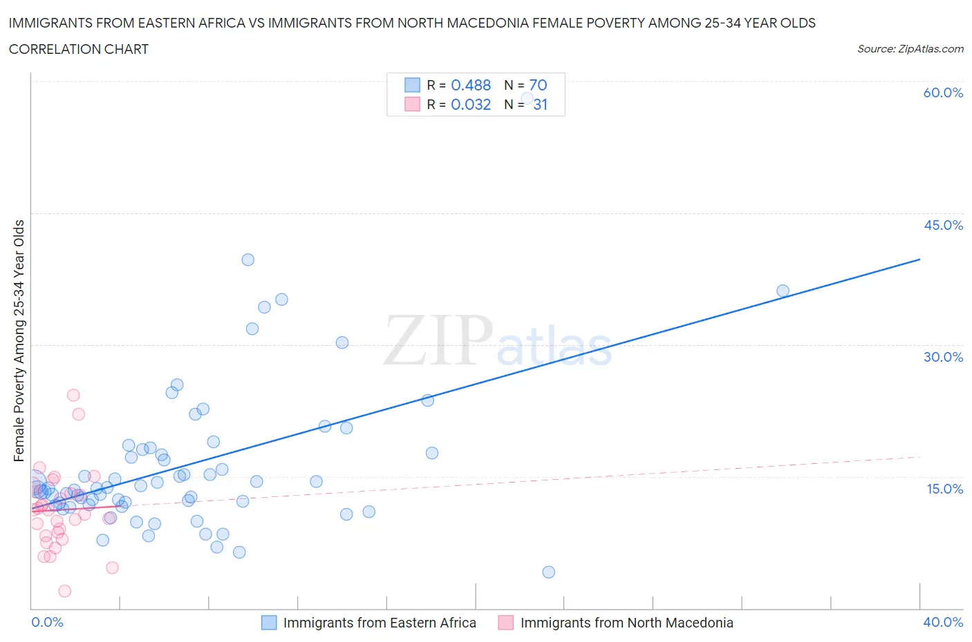 Immigrants from Eastern Africa vs Immigrants from North Macedonia Female Poverty Among 25-34 Year Olds