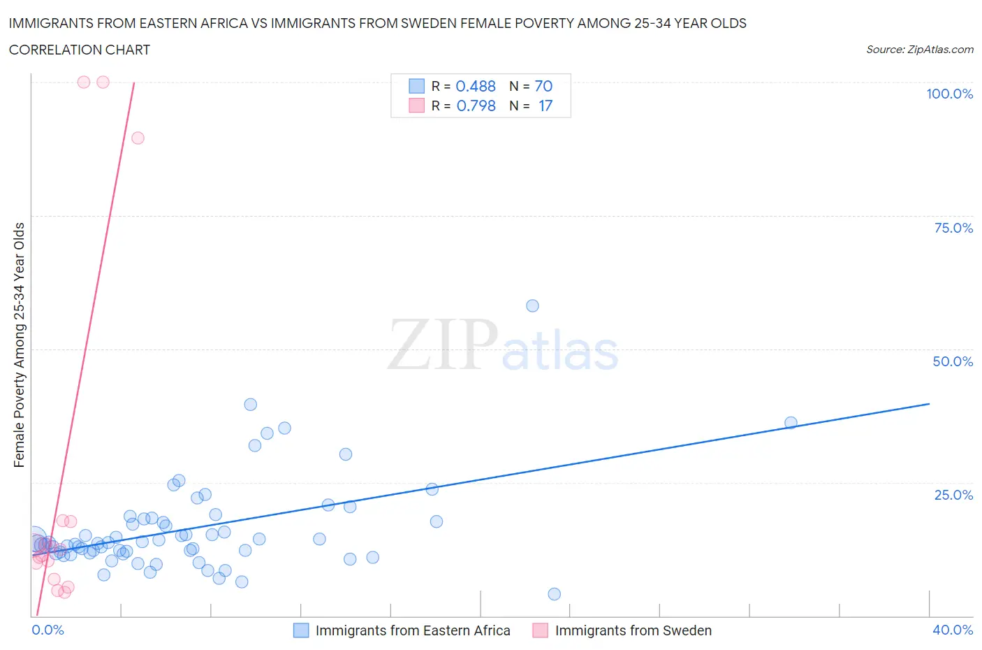 Immigrants from Eastern Africa vs Immigrants from Sweden Female Poverty Among 25-34 Year Olds