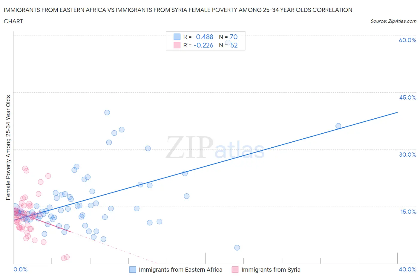 Immigrants from Eastern Africa vs Immigrants from Syria Female Poverty Among 25-34 Year Olds