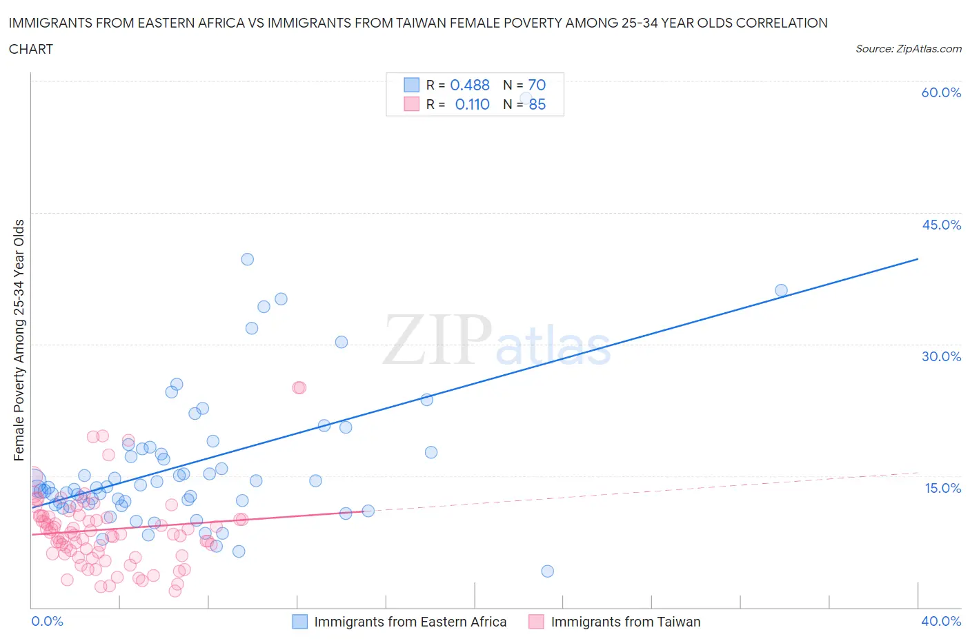 Immigrants from Eastern Africa vs Immigrants from Taiwan Female Poverty Among 25-34 Year Olds