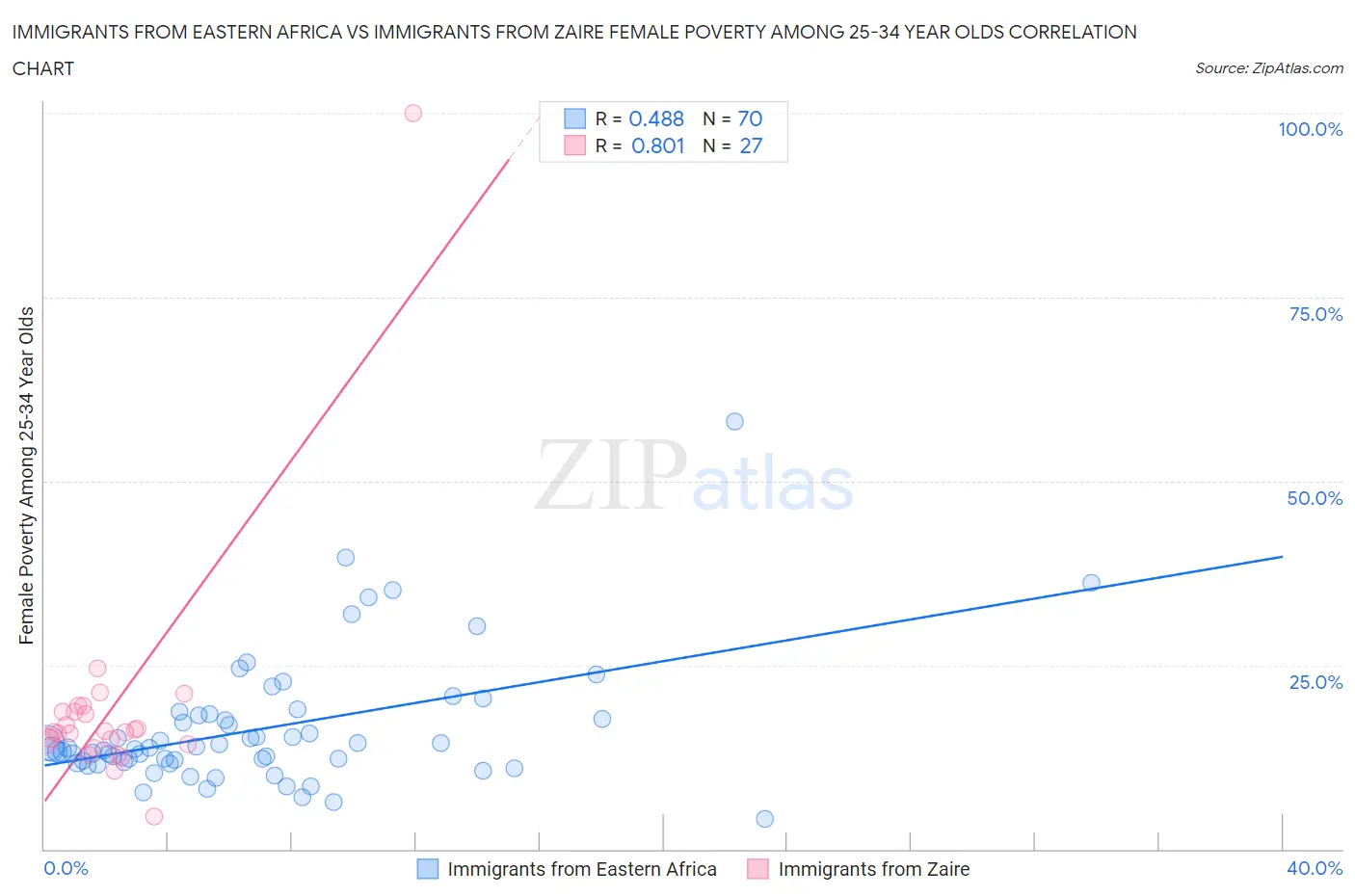 Immigrants from Eastern Africa vs Immigrants from Zaire Female Poverty Among 25-34 Year Olds