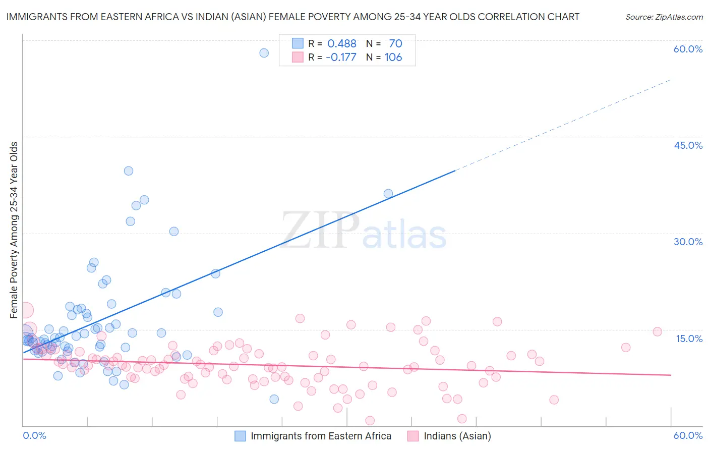 Immigrants from Eastern Africa vs Indian (Asian) Female Poverty Among 25-34 Year Olds