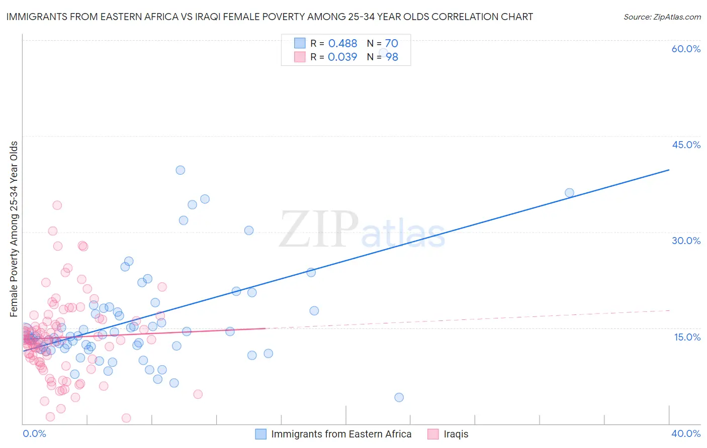 Immigrants from Eastern Africa vs Iraqi Female Poverty Among 25-34 Year Olds