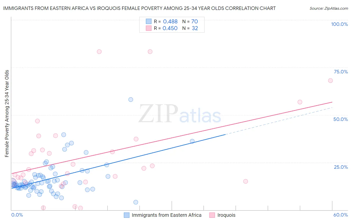 Immigrants from Eastern Africa vs Iroquois Female Poverty Among 25-34 Year Olds