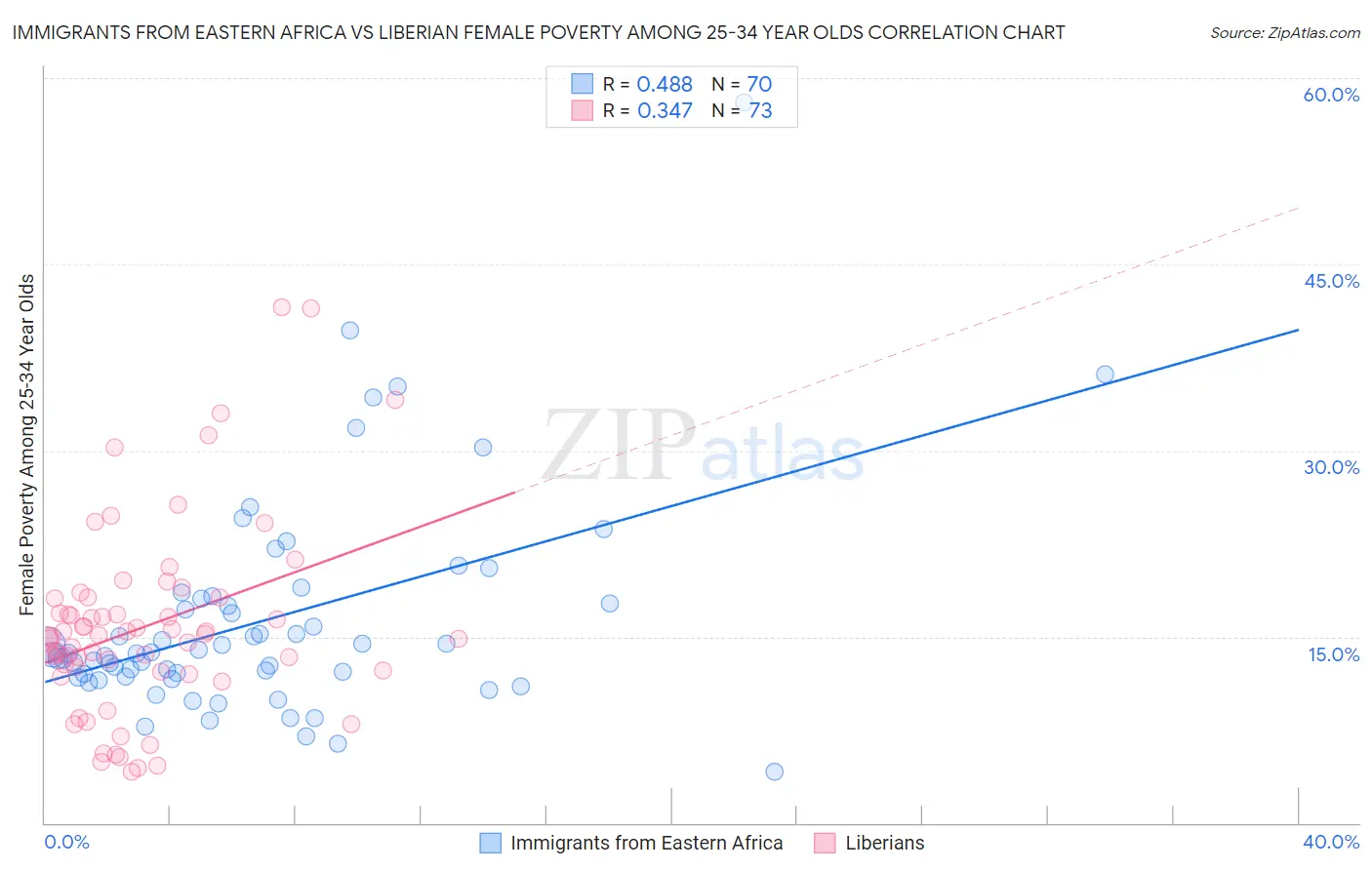 Immigrants from Eastern Africa vs Liberian Female Poverty Among 25-34 Year Olds