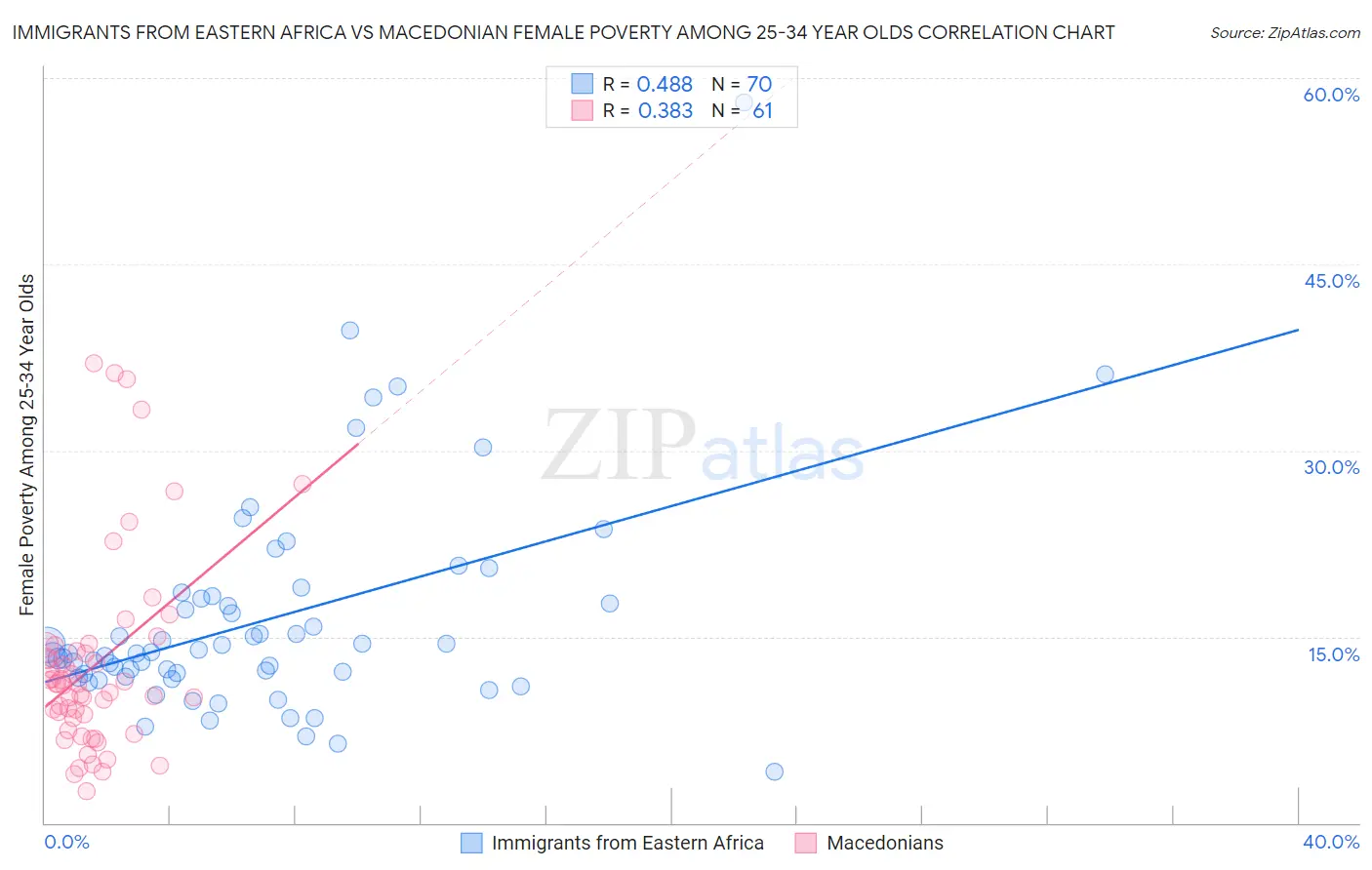 Immigrants from Eastern Africa vs Macedonian Female Poverty Among 25-34 Year Olds