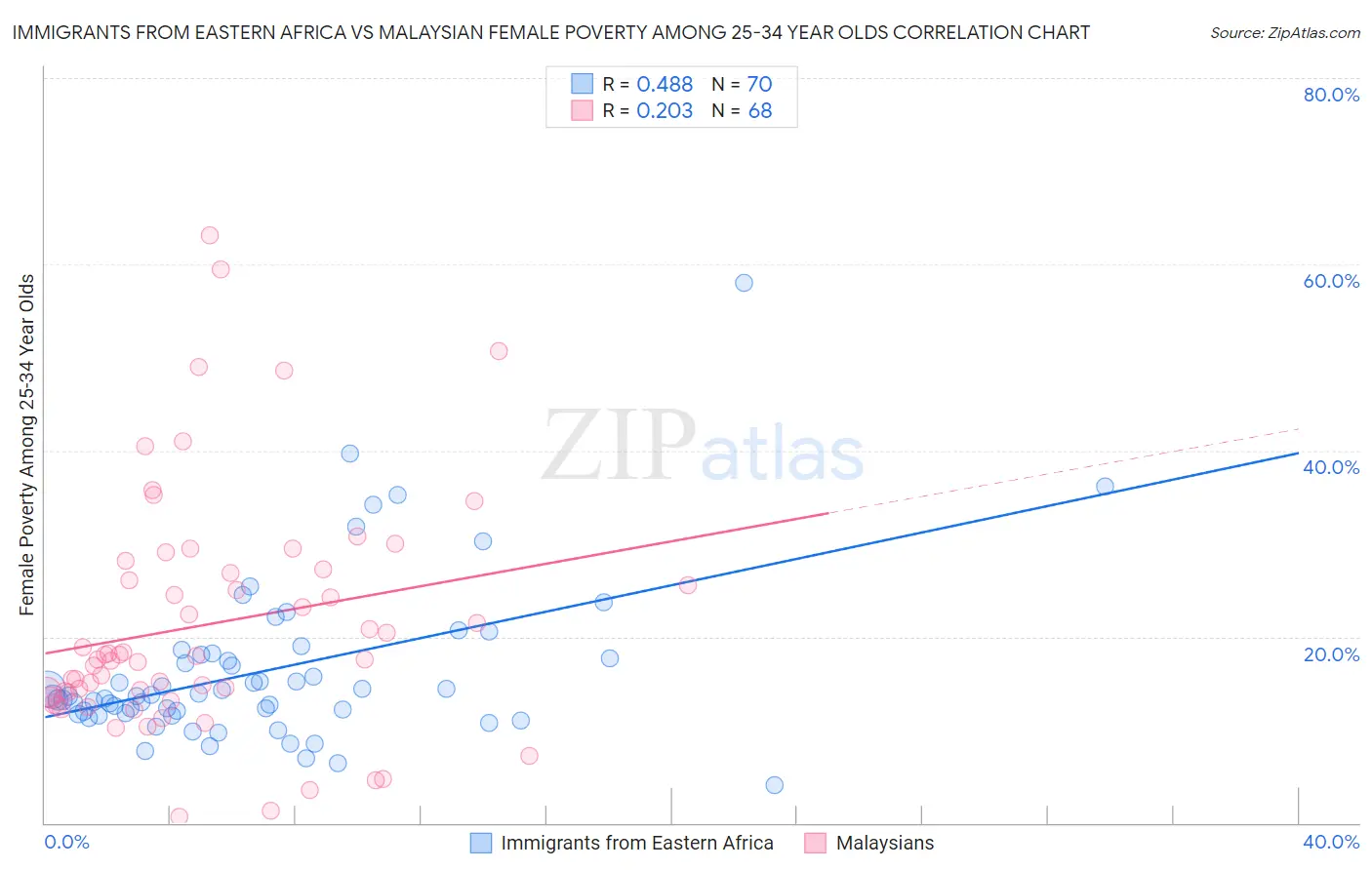 Immigrants from Eastern Africa vs Malaysian Female Poverty Among 25-34 Year Olds