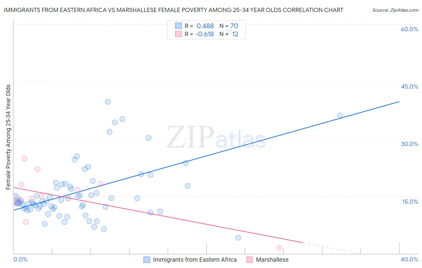 Immigrants from Eastern Africa vs Marshallese Female Poverty Among 25-34 Year Olds