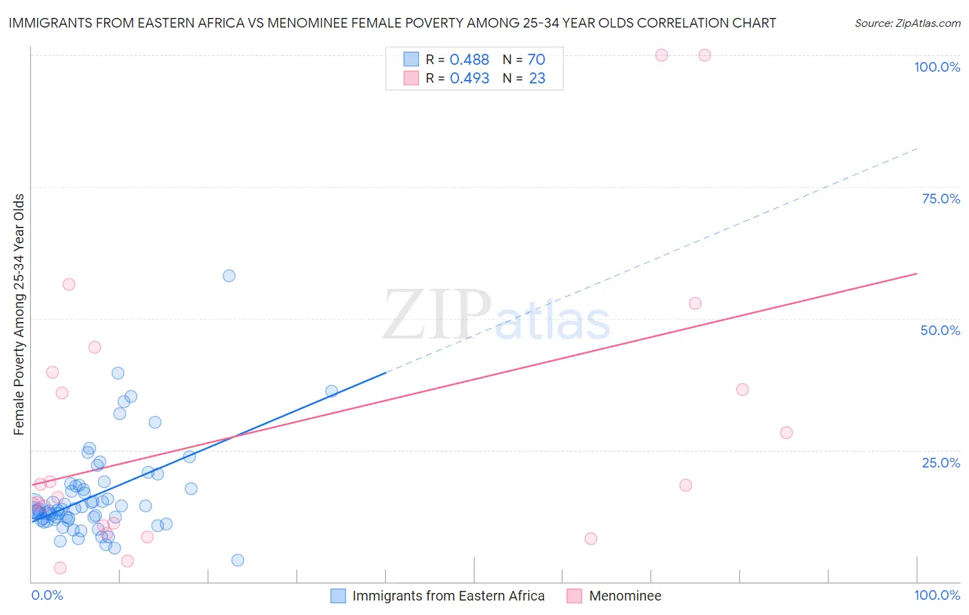 Immigrants from Eastern Africa vs Menominee Female Poverty Among 25-34 Year Olds