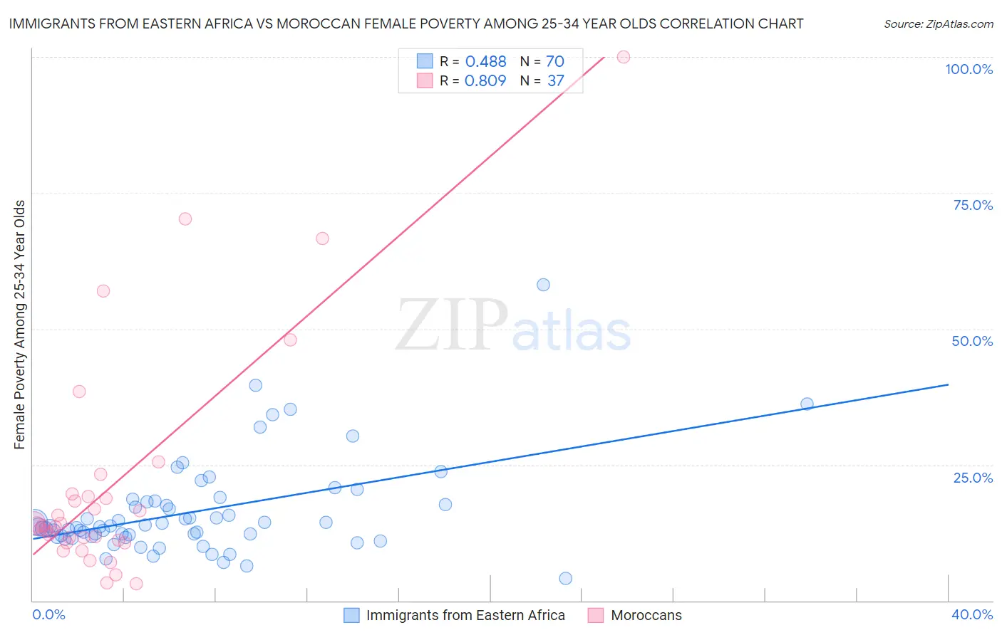Immigrants from Eastern Africa vs Moroccan Female Poverty Among 25-34 Year Olds