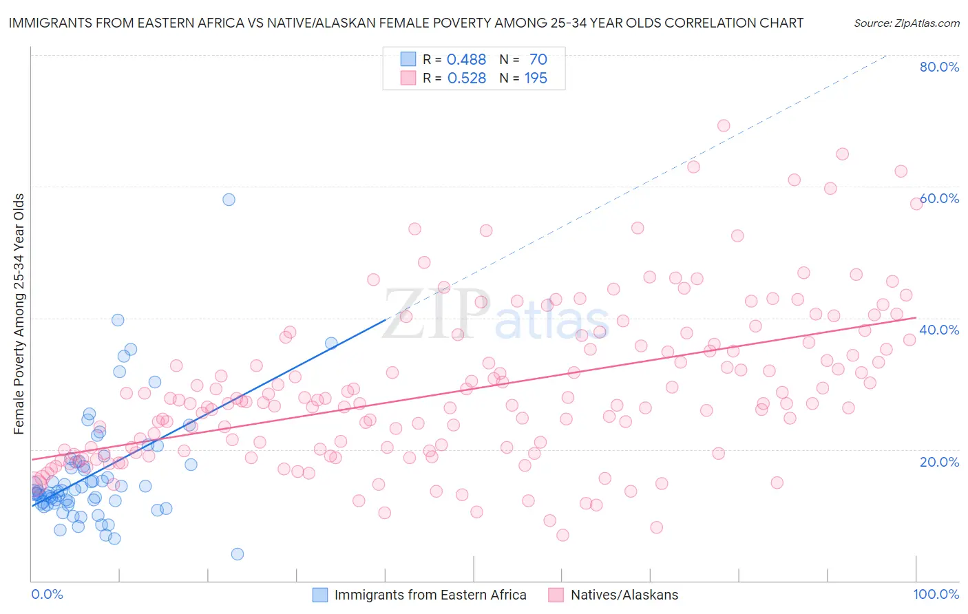 Immigrants from Eastern Africa vs Native/Alaskan Female Poverty Among 25-34 Year Olds