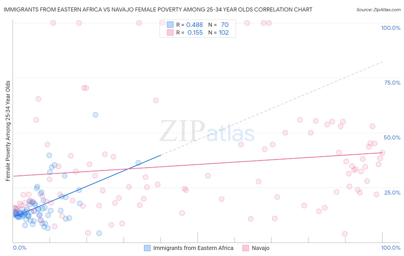 Immigrants from Eastern Africa vs Navajo Female Poverty Among 25-34 Year Olds