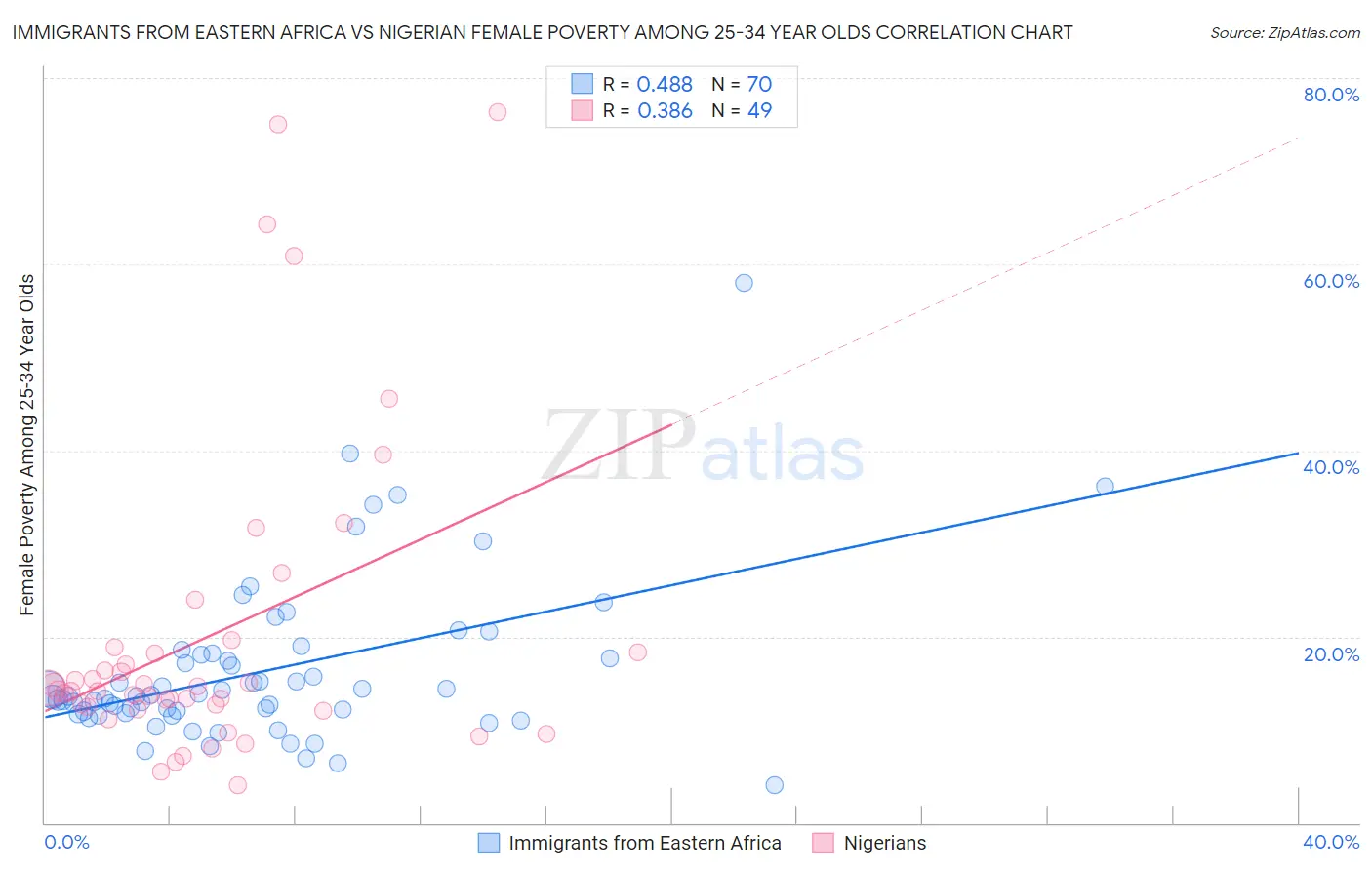 Immigrants from Eastern Africa vs Nigerian Female Poverty Among 25-34 Year Olds