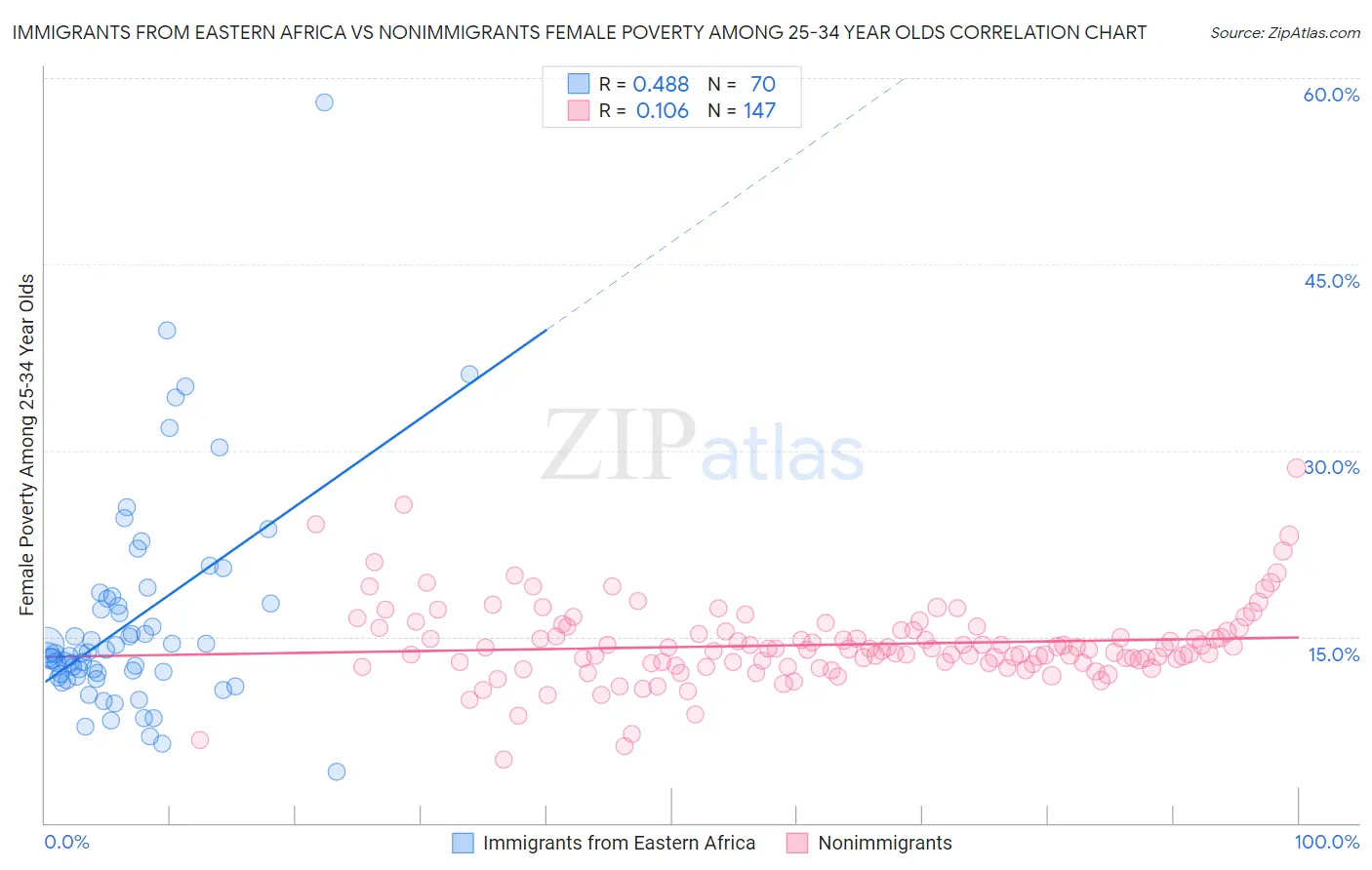 Immigrants from Eastern Africa vs Nonimmigrants Female Poverty Among 25-34 Year Olds