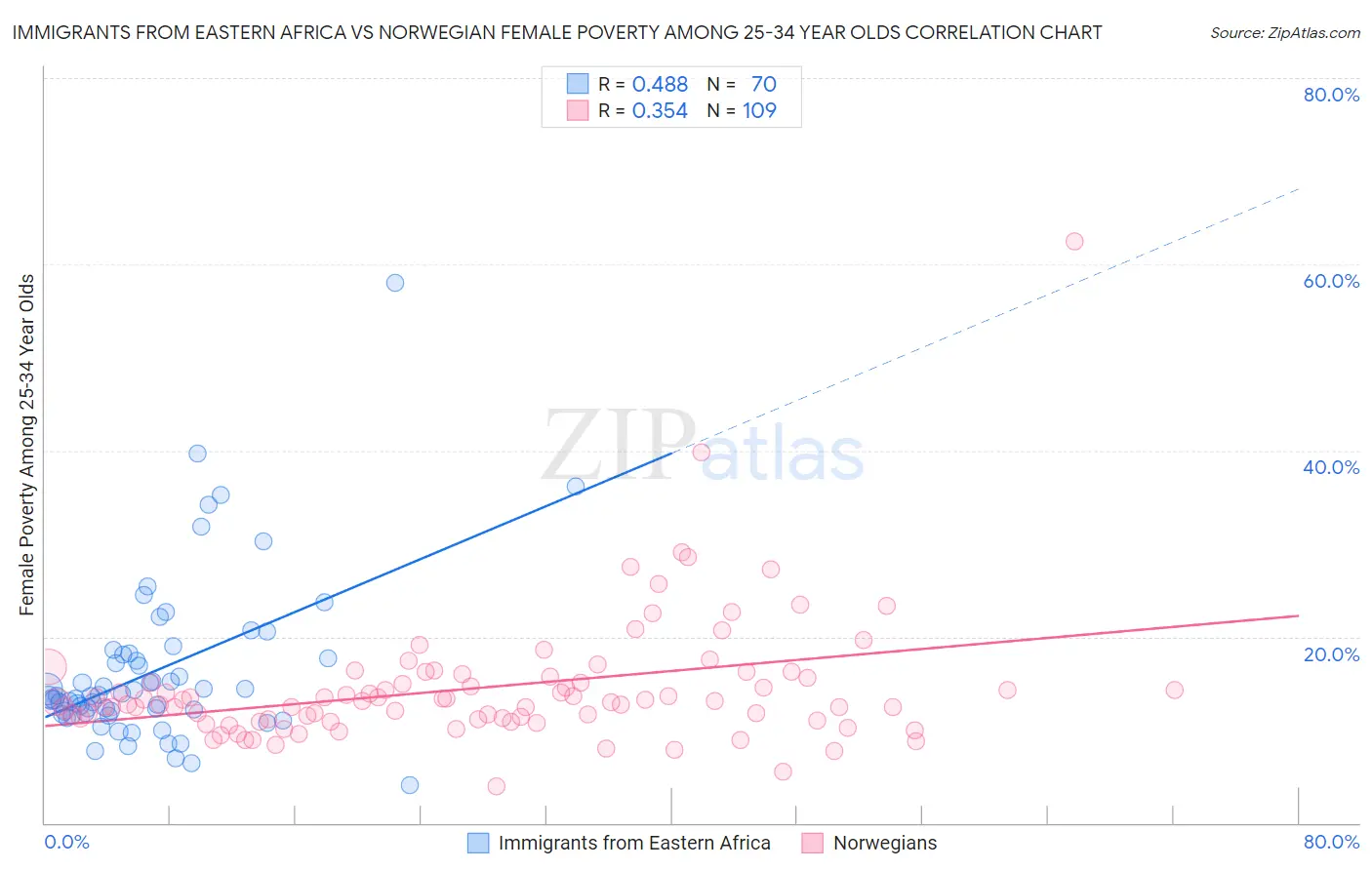 Immigrants from Eastern Africa vs Norwegian Female Poverty Among 25-34 Year Olds