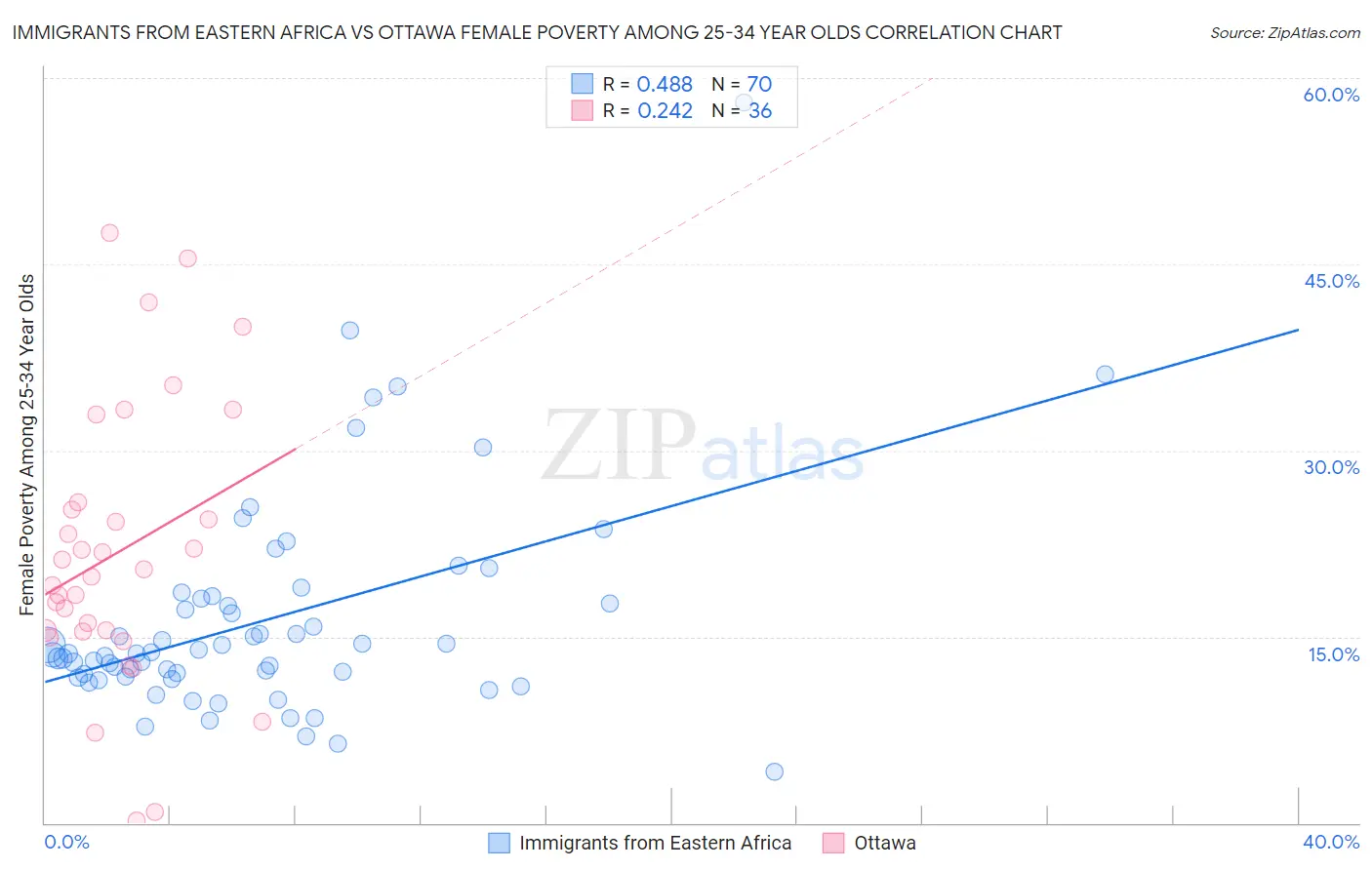 Immigrants from Eastern Africa vs Ottawa Female Poverty Among 25-34 Year Olds