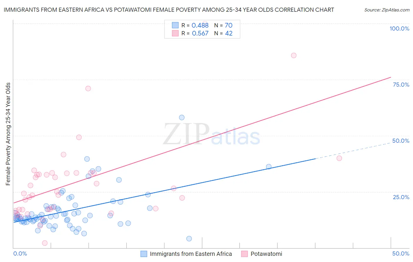 Immigrants from Eastern Africa vs Potawatomi Female Poverty Among 25-34 Year Olds