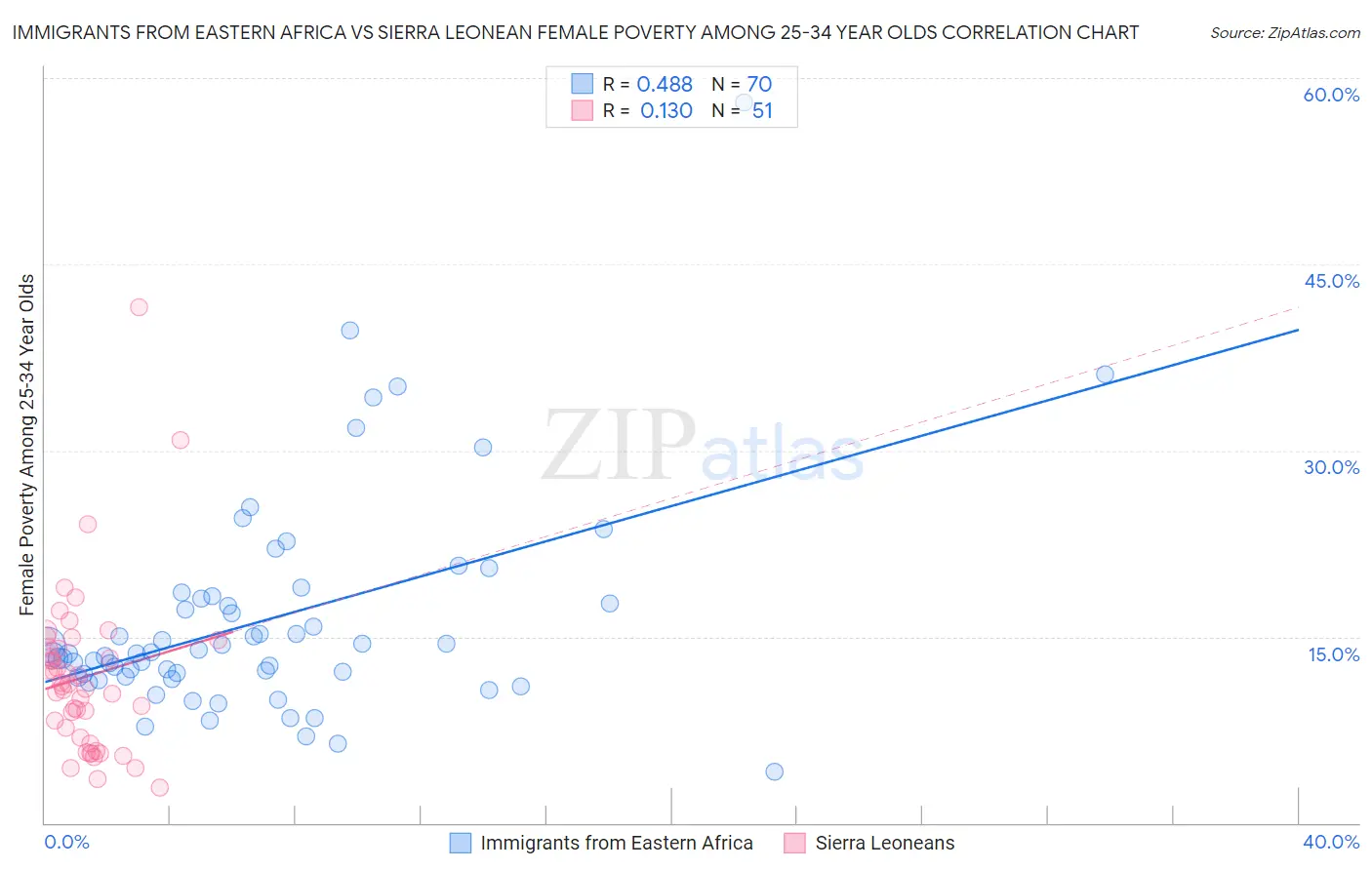 Immigrants from Eastern Africa vs Sierra Leonean Female Poverty Among 25-34 Year Olds