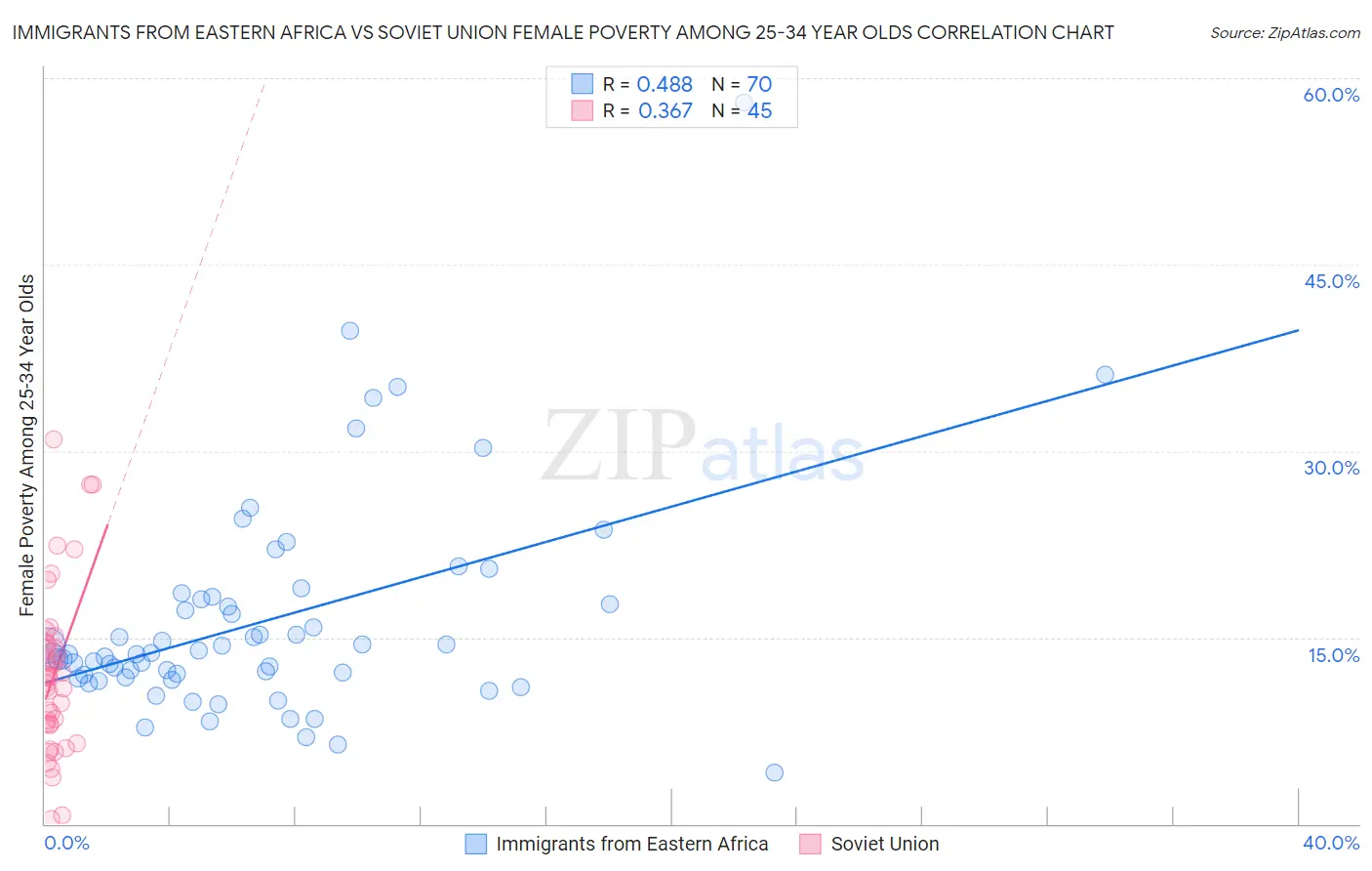 Immigrants from Eastern Africa vs Soviet Union Female Poverty Among 25-34 Year Olds