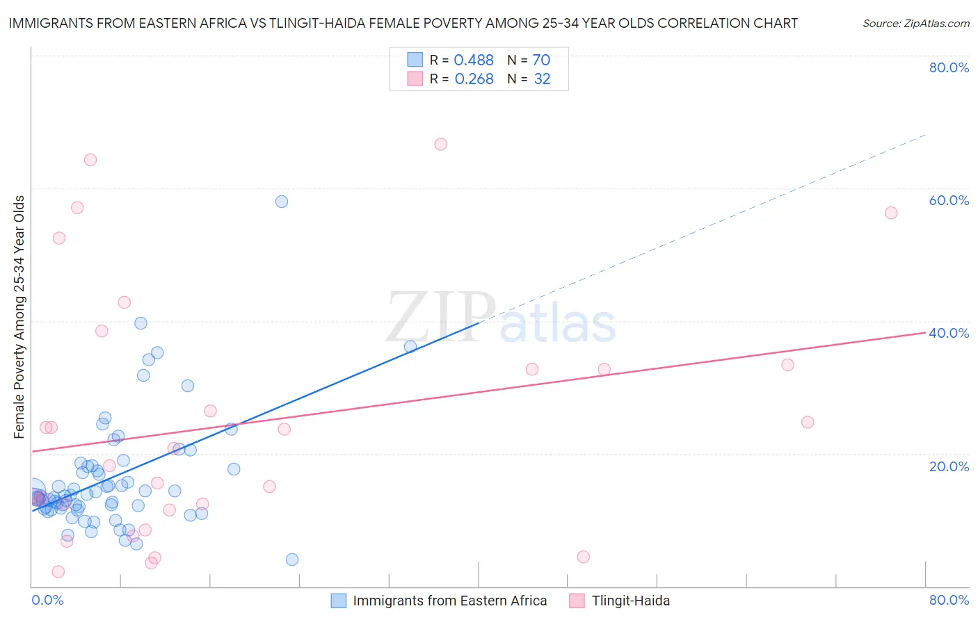 Immigrants from Eastern Africa vs Tlingit-Haida Female Poverty Among 25-34 Year Olds