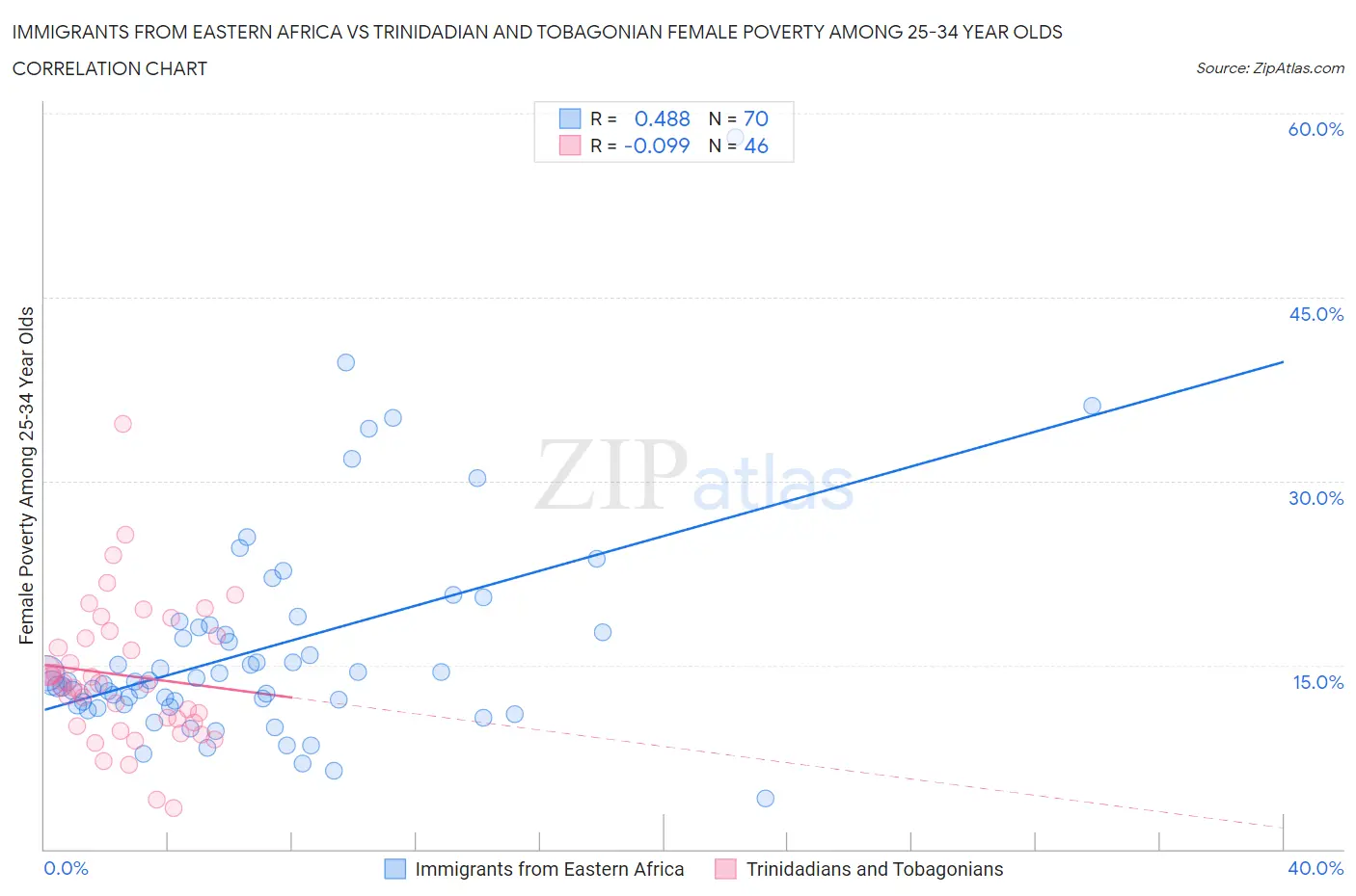 Immigrants from Eastern Africa vs Trinidadian and Tobagonian Female Poverty Among 25-34 Year Olds