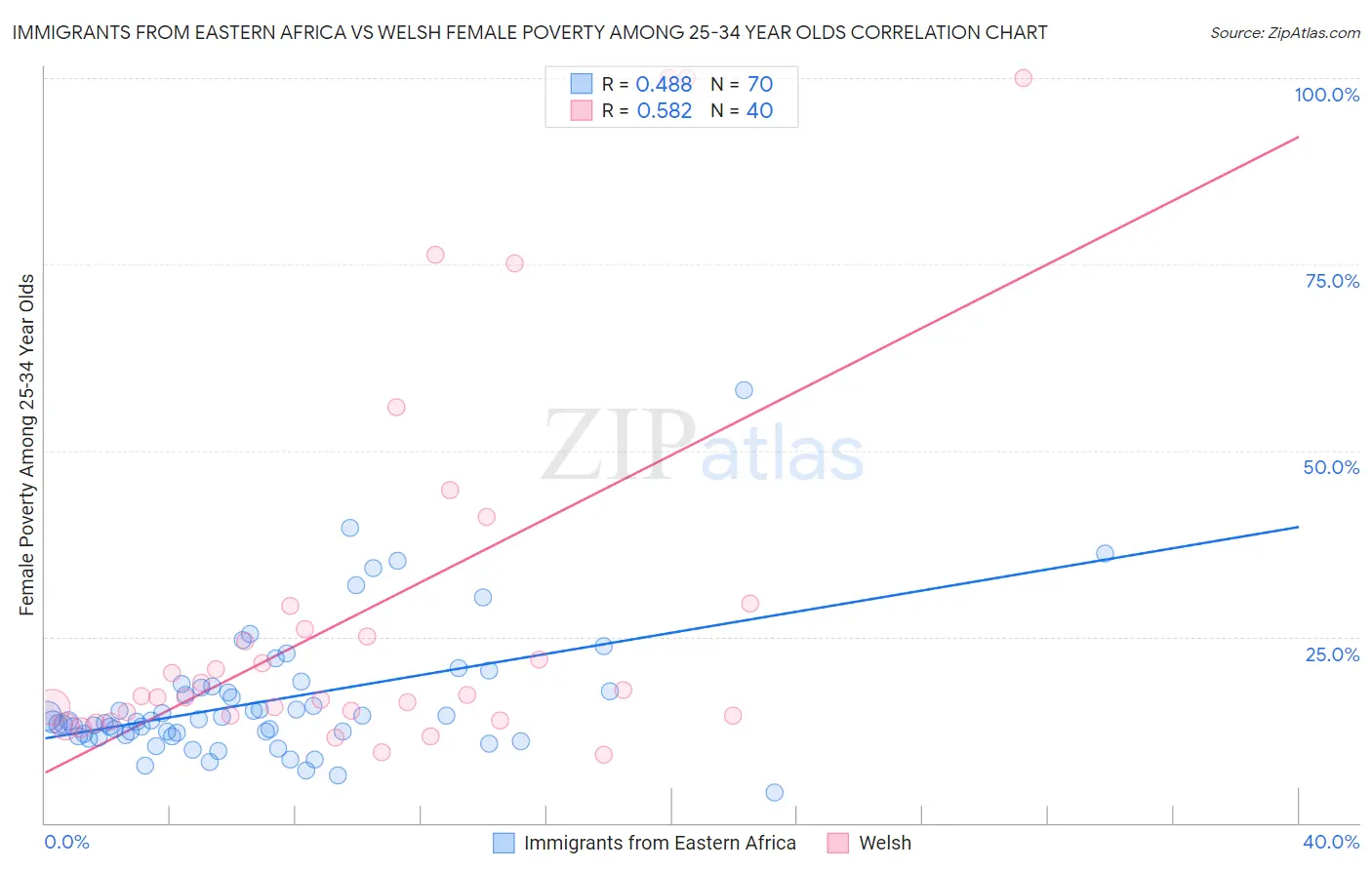 Immigrants from Eastern Africa vs Welsh Female Poverty Among 25-34 Year Olds