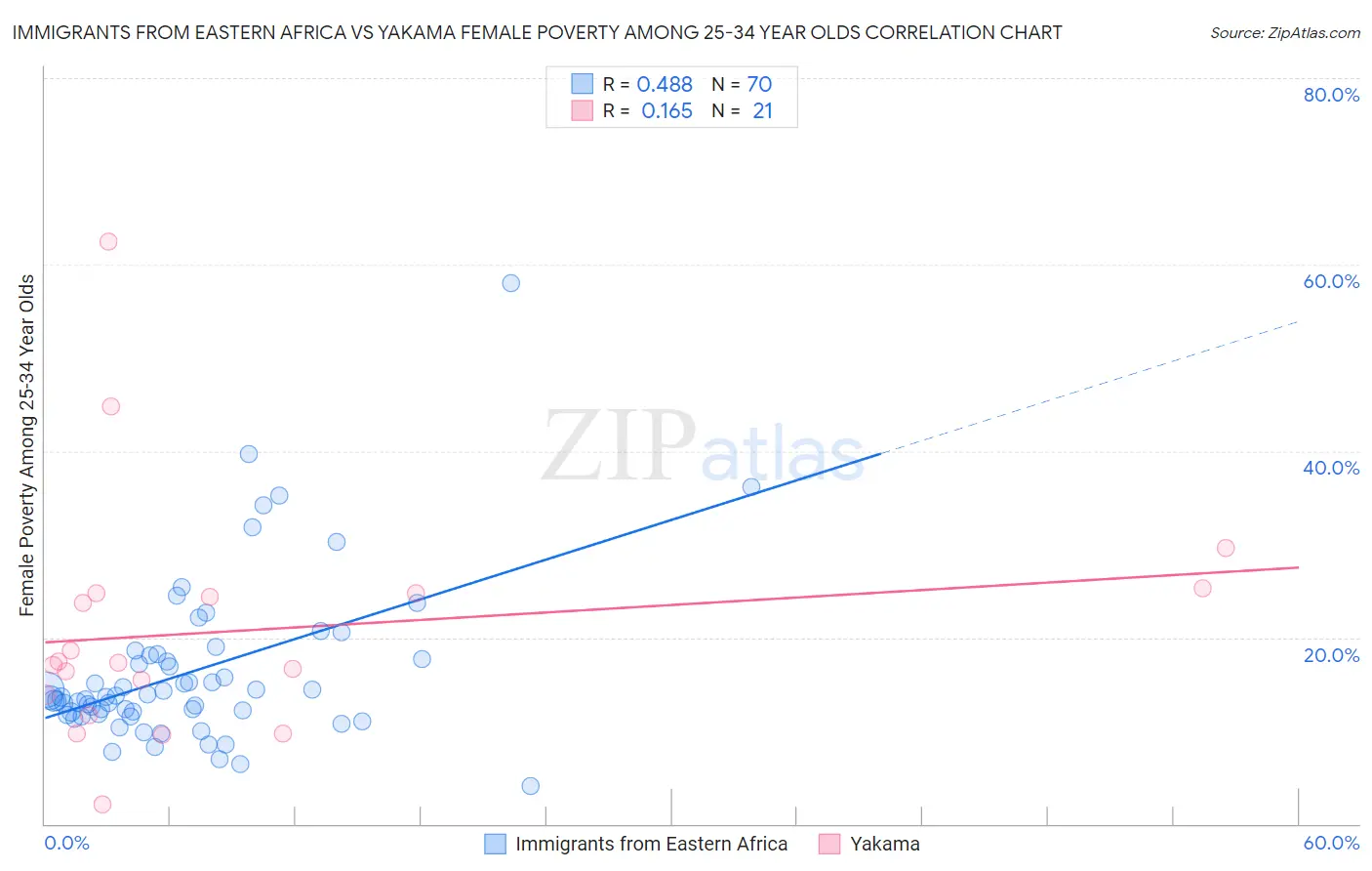 Immigrants from Eastern Africa vs Yakama Female Poverty Among 25-34 Year Olds