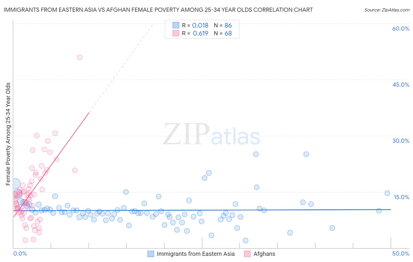 Immigrants from Eastern Asia vs Afghan Female Poverty Among 25-34 Year Olds
