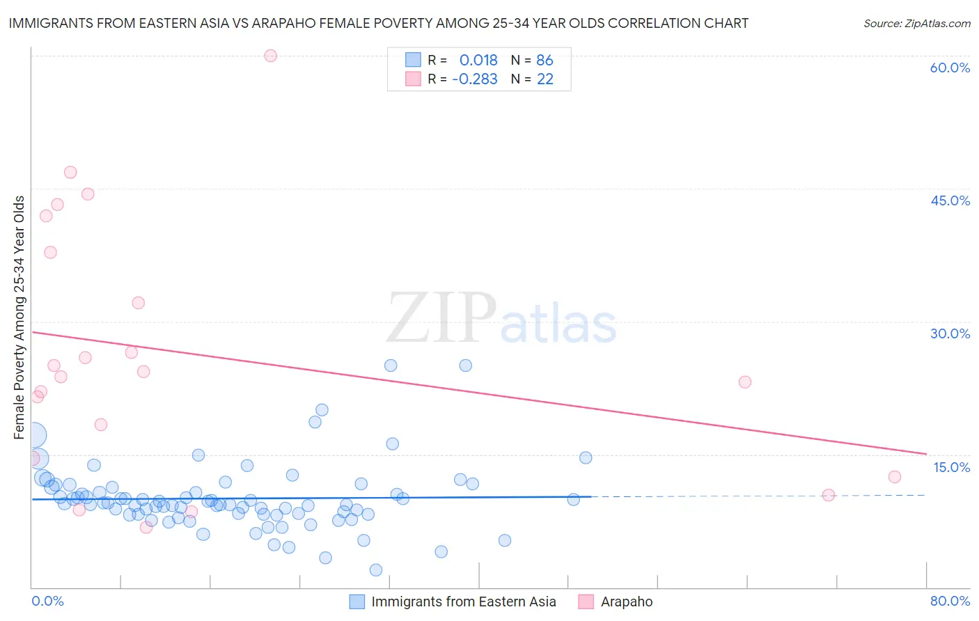 Immigrants from Eastern Asia vs Arapaho Female Poverty Among 25-34 Year Olds
