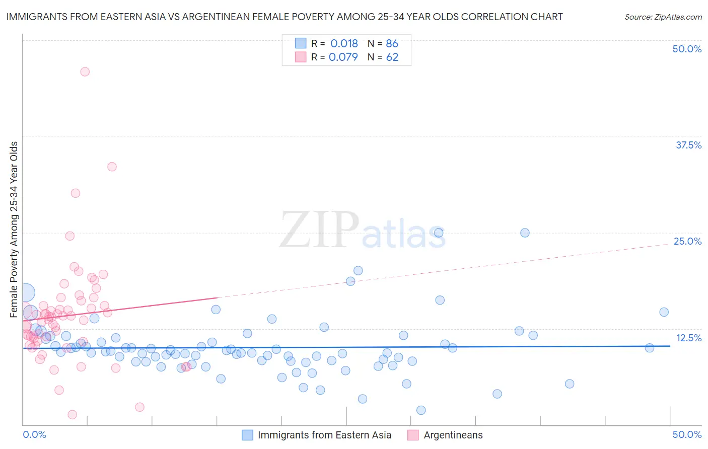 Immigrants from Eastern Asia vs Argentinean Female Poverty Among 25-34 Year Olds