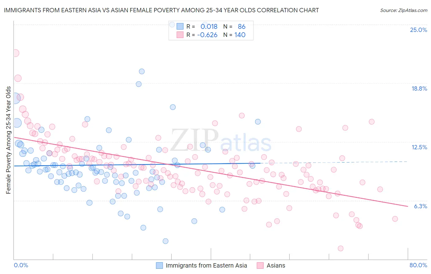Immigrants from Eastern Asia vs Asian Female Poverty Among 25-34 Year Olds