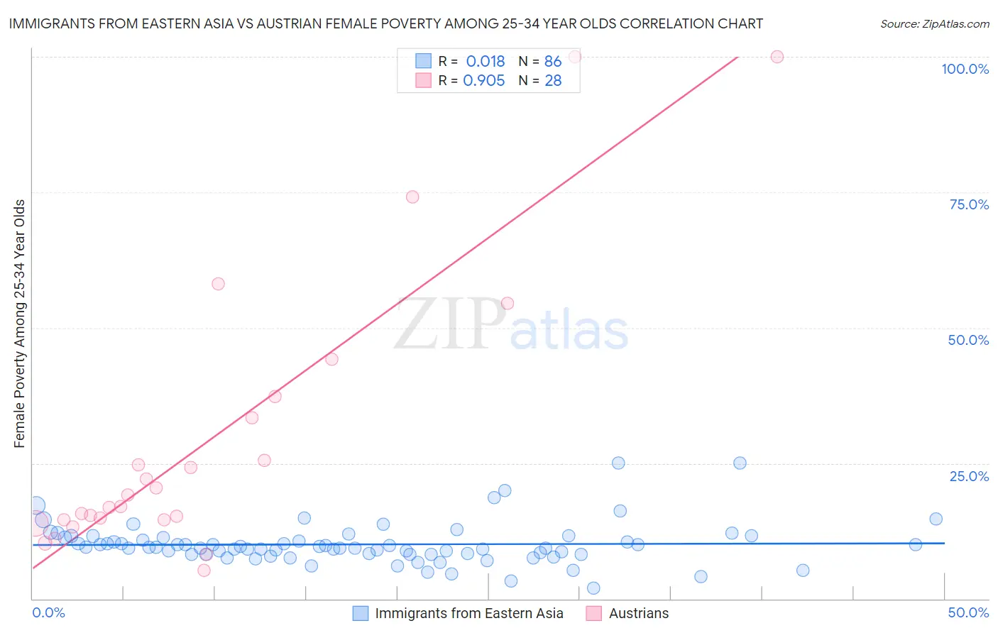 Immigrants from Eastern Asia vs Austrian Female Poverty Among 25-34 Year Olds