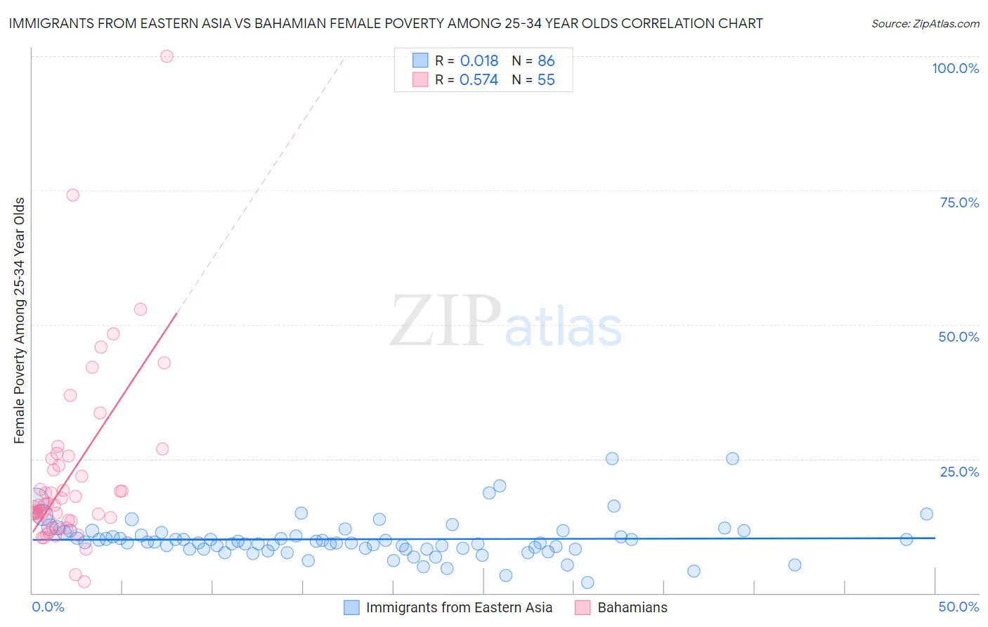 Immigrants from Eastern Asia vs Bahamian Female Poverty Among 25-34 Year Olds