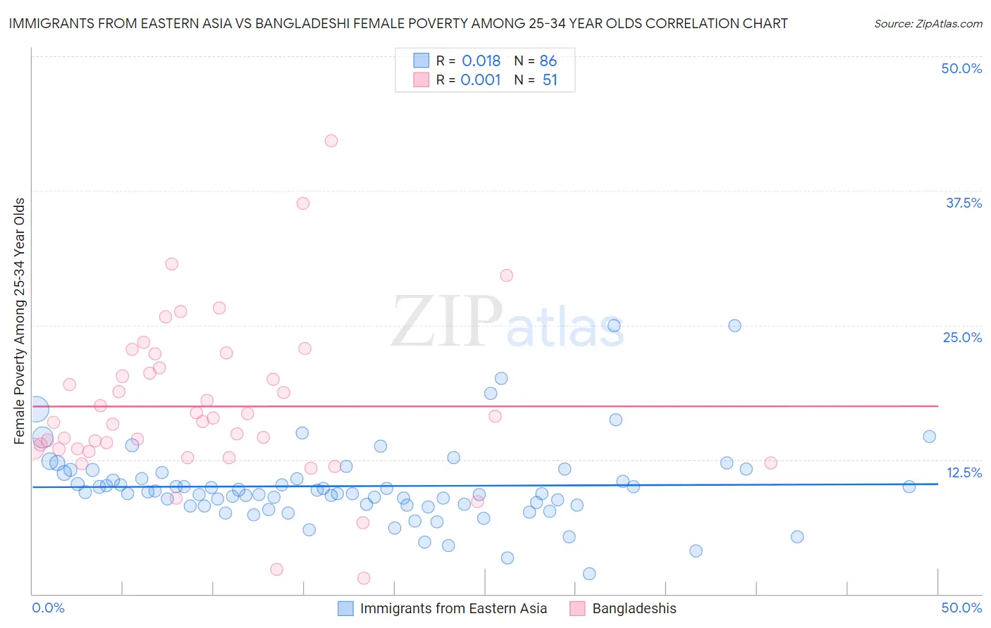 Immigrants from Eastern Asia vs Bangladeshi Female Poverty Among 25-34 Year Olds