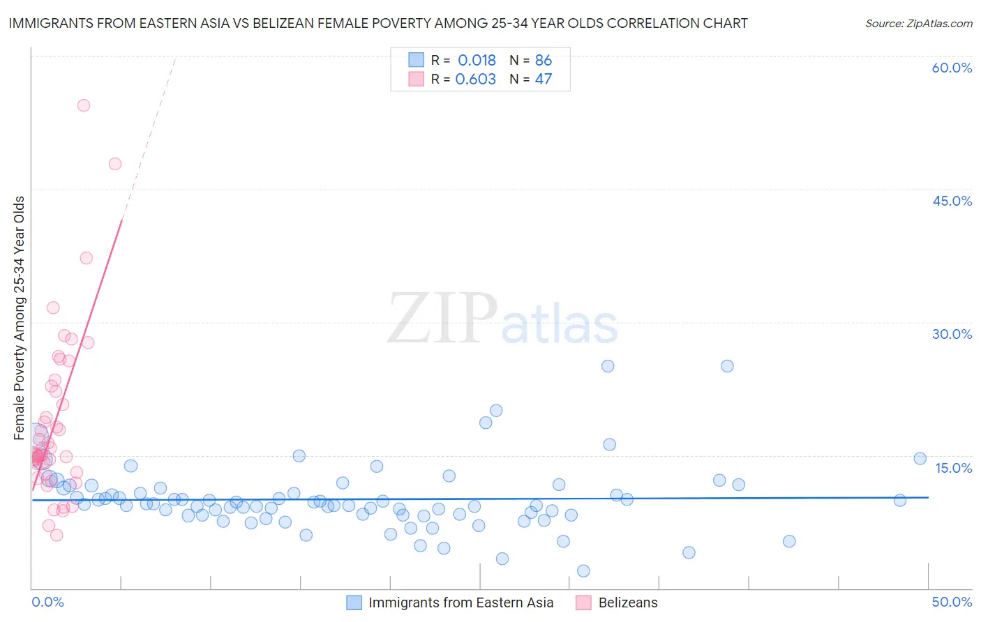 Immigrants from Eastern Asia vs Belizean Female Poverty Among 25-34 Year Olds