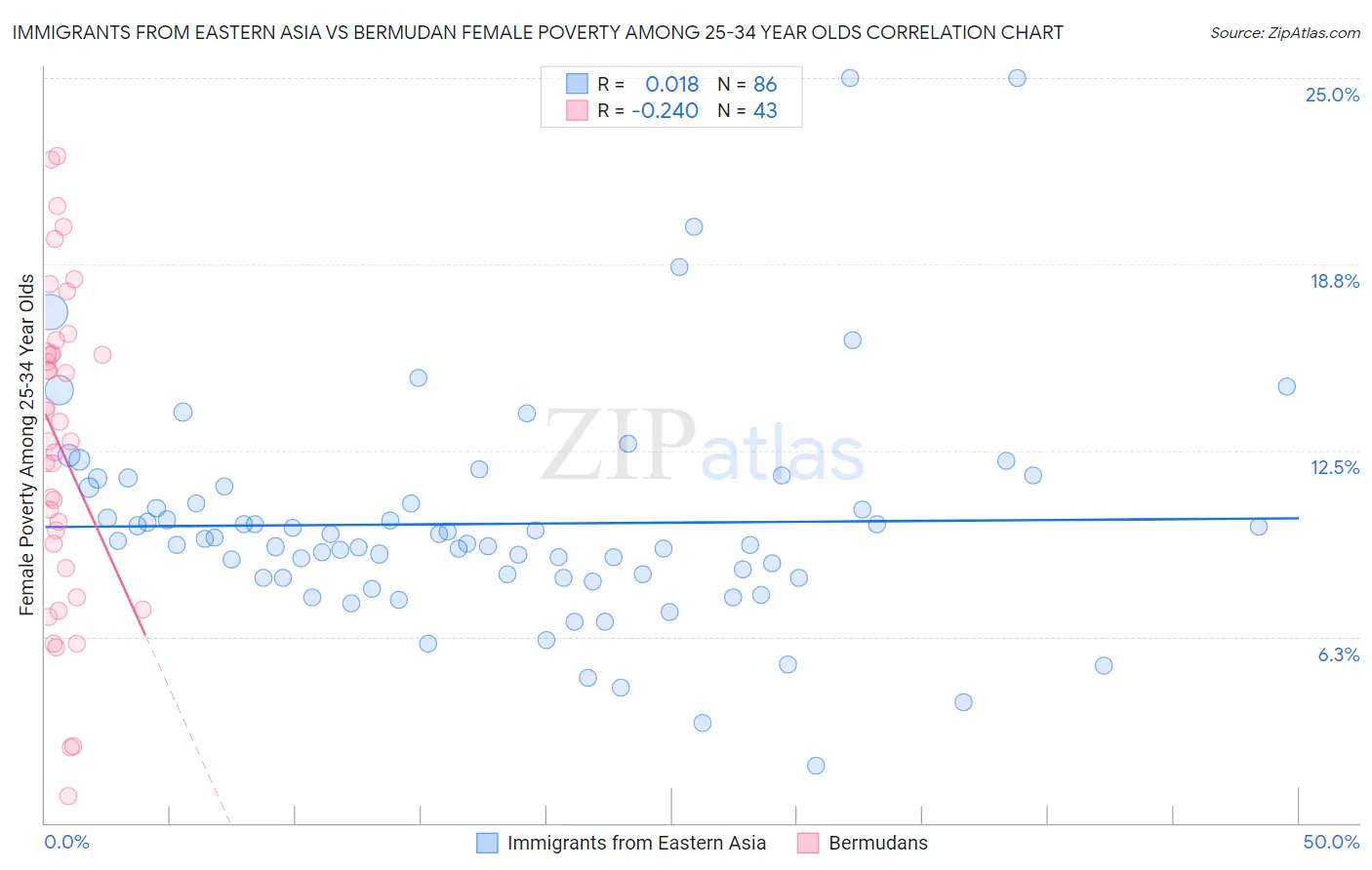 Immigrants from Eastern Asia vs Bermudan Female Poverty Among 25-34 Year Olds