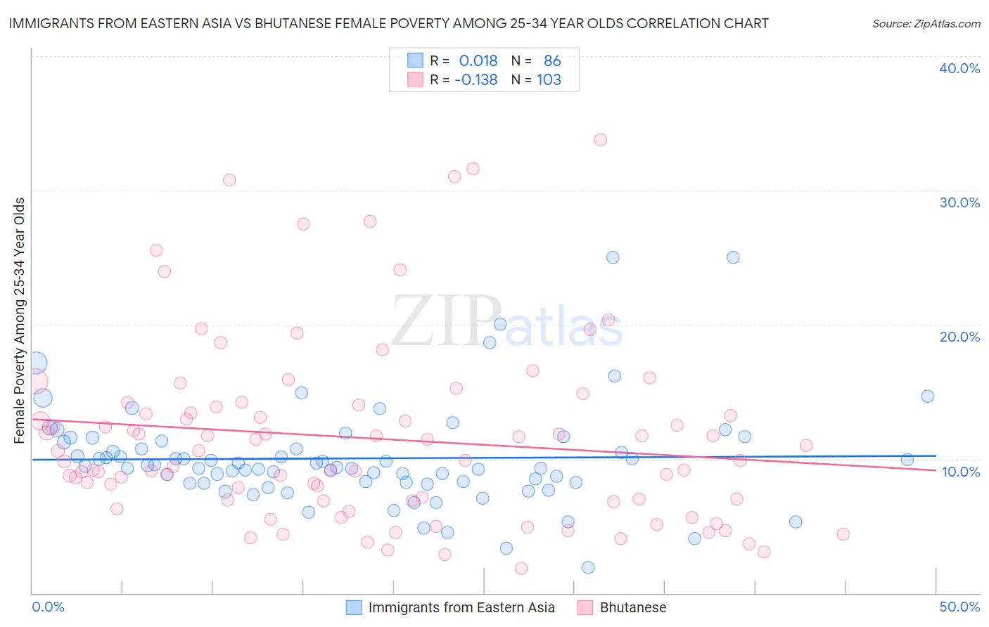 Immigrants from Eastern Asia vs Bhutanese Female Poverty Among 25-34 Year Olds