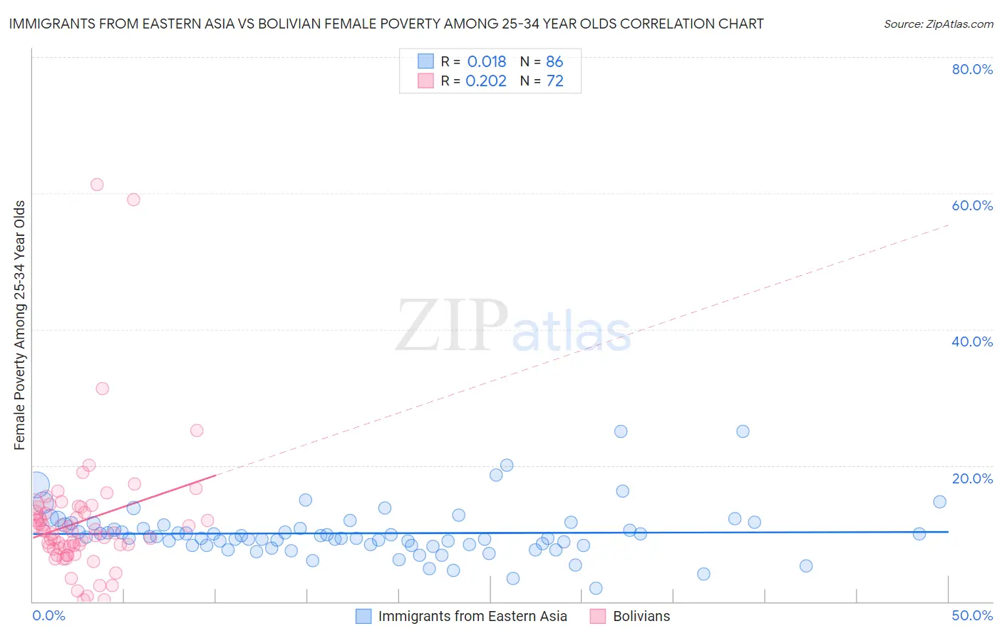 Immigrants from Eastern Asia vs Bolivian Female Poverty Among 25-34 Year Olds