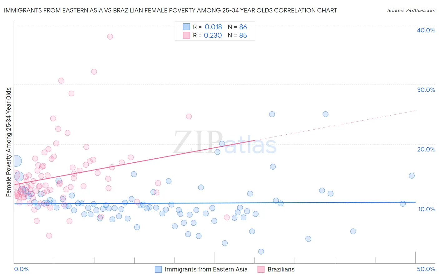 Immigrants from Eastern Asia vs Brazilian Female Poverty Among 25-34 Year Olds