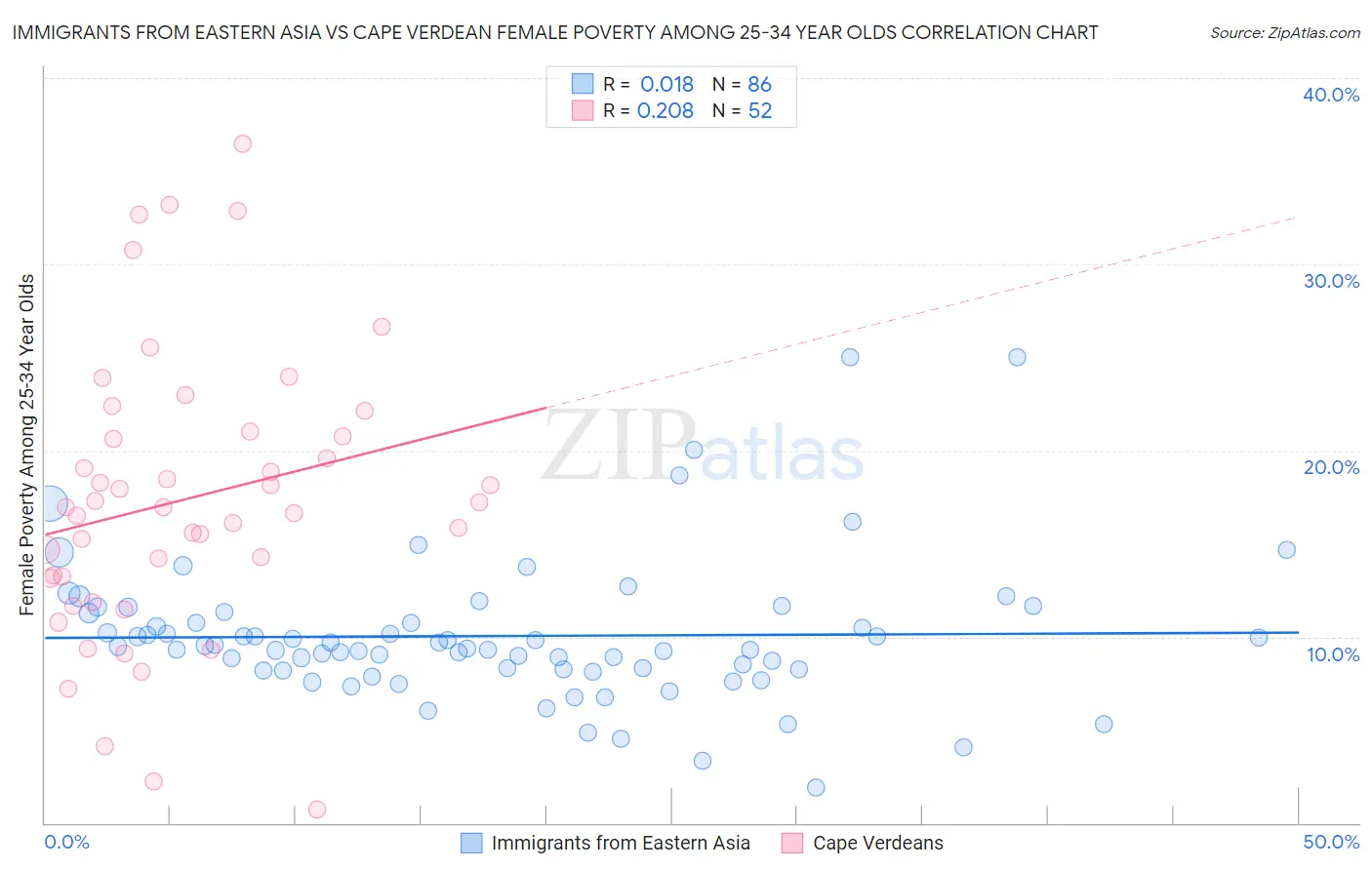 Immigrants from Eastern Asia vs Cape Verdean Female Poverty Among 25-34 Year Olds