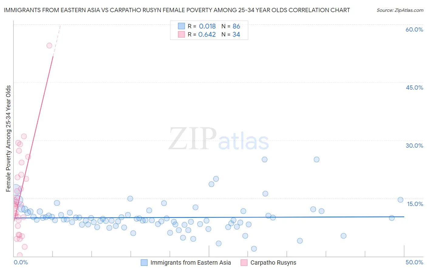 Immigrants from Eastern Asia vs Carpatho Rusyn Female Poverty Among 25-34 Year Olds