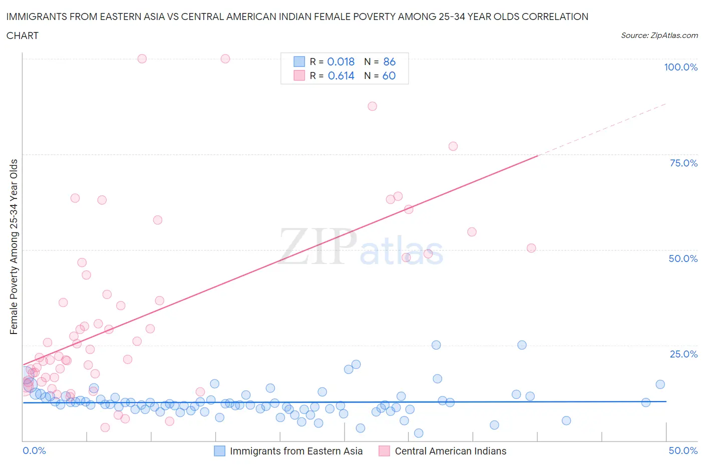 Immigrants from Eastern Asia vs Central American Indian Female Poverty Among 25-34 Year Olds