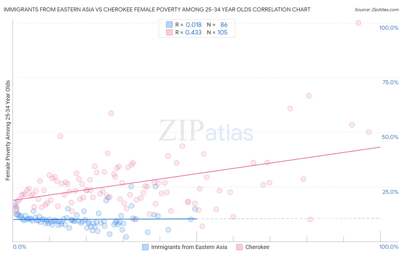 Immigrants from Eastern Asia vs Cherokee Female Poverty Among 25-34 Year Olds