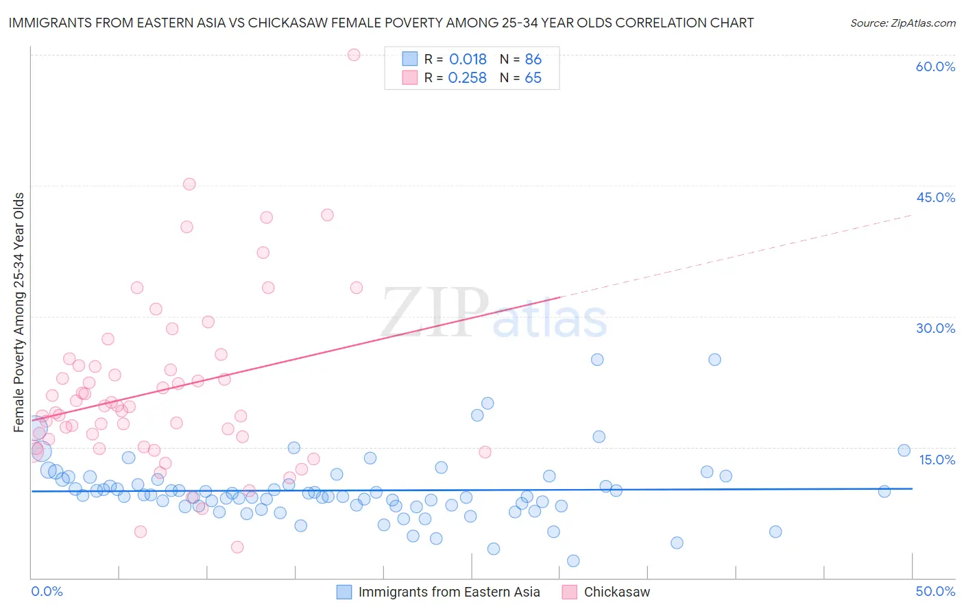 Immigrants from Eastern Asia vs Chickasaw Female Poverty Among 25-34 Year Olds