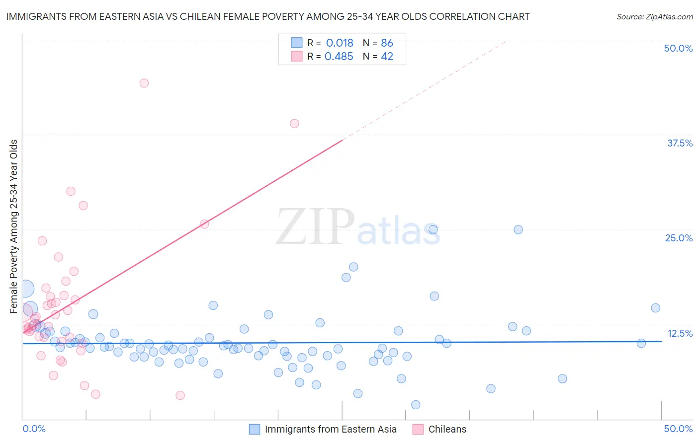 Immigrants from Eastern Asia vs Chilean Female Poverty Among 25-34 Year Olds