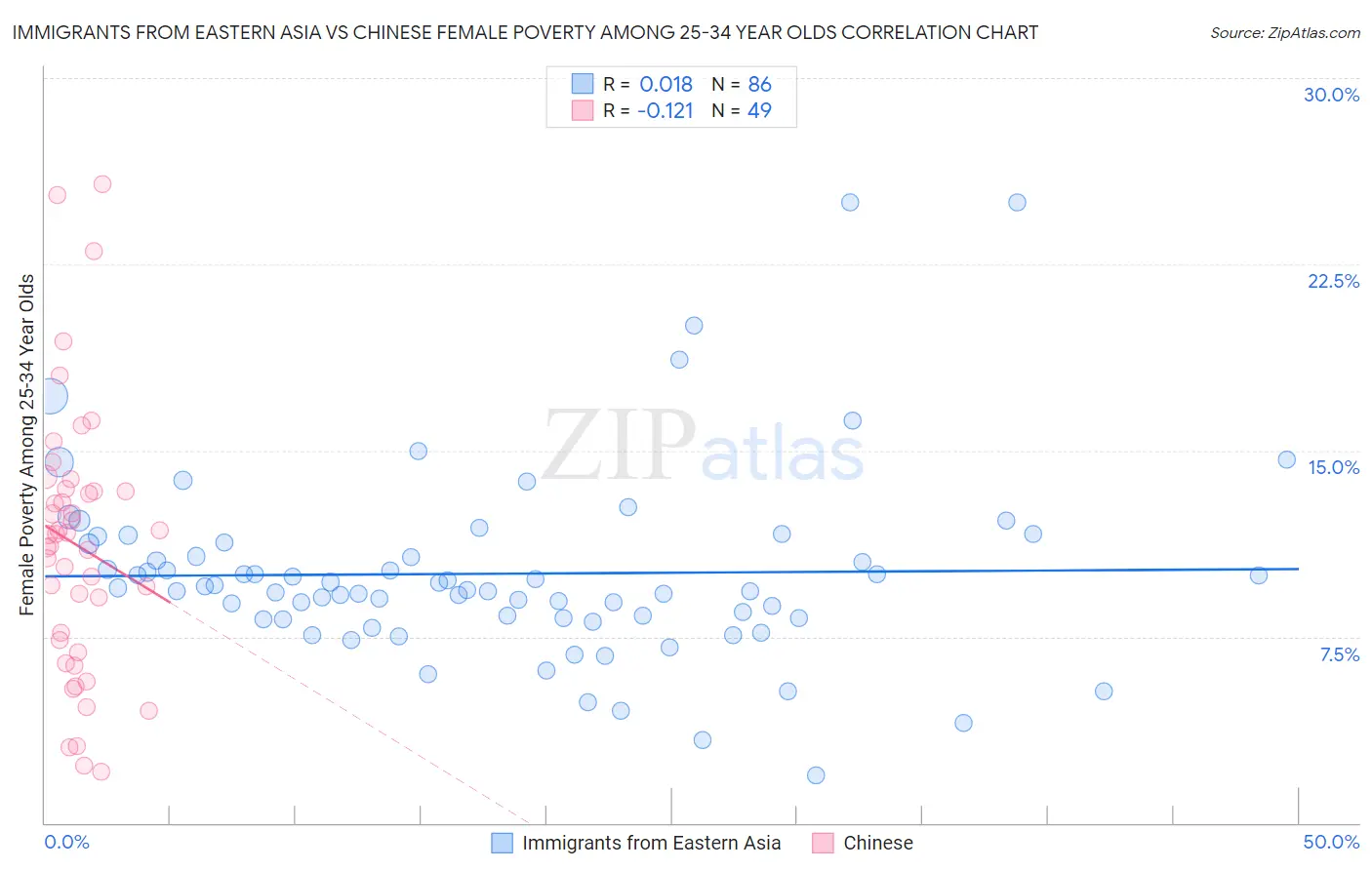 Immigrants from Eastern Asia vs Chinese Female Poverty Among 25-34 Year Olds